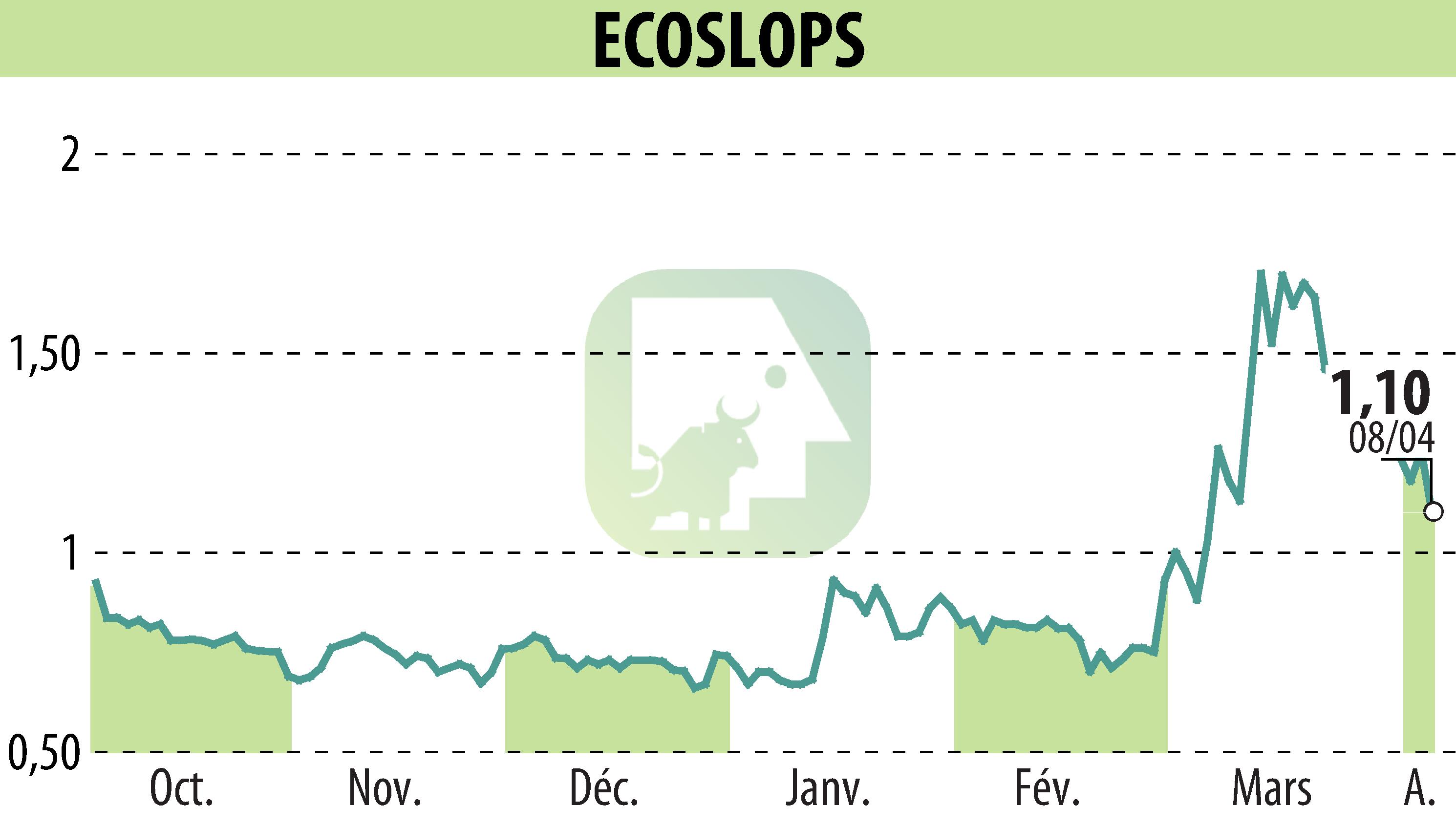 Graphique de l'évolution du cours de l'action BANIMMO A (D) (EPA:ALESA).