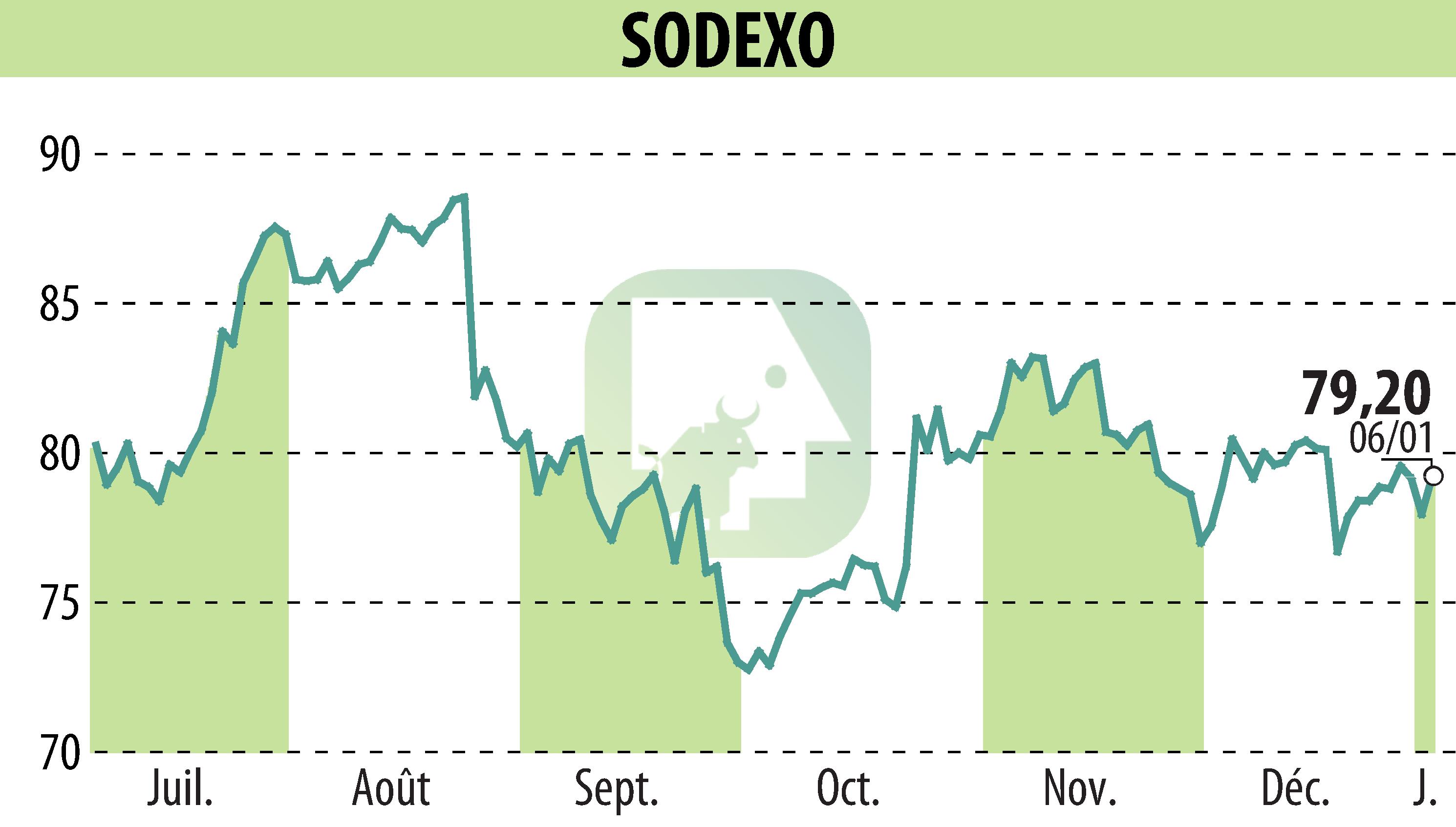 Graphique de l'évolution du cours de l'action SODEXO (EPA:SW).