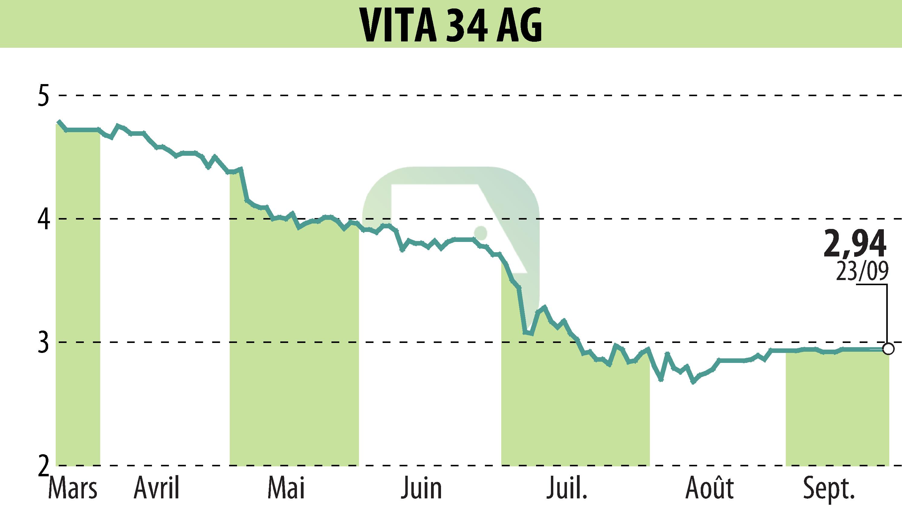 Graphique de l'évolution du cours de l'action Vita 34 AG (EBR:V3V).