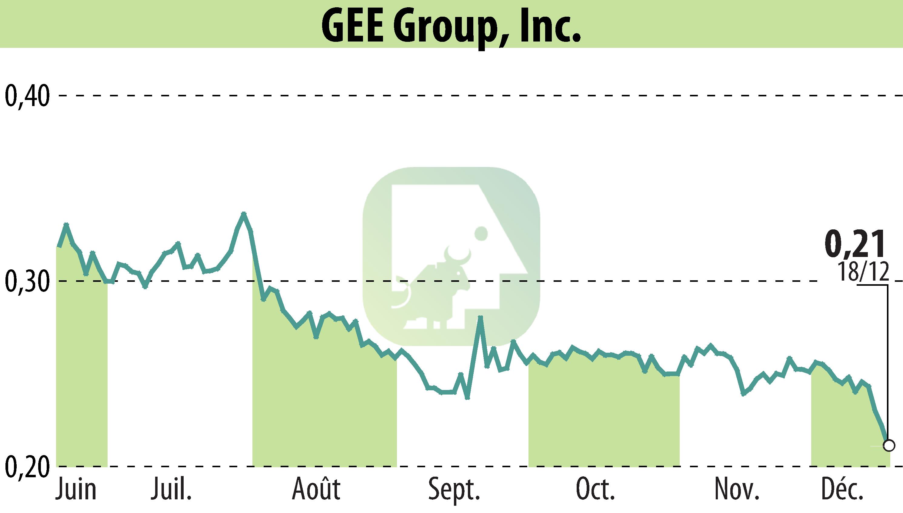 Stock price chart of GEE Group Inc. (EBR:JOB) showing fluctuations.