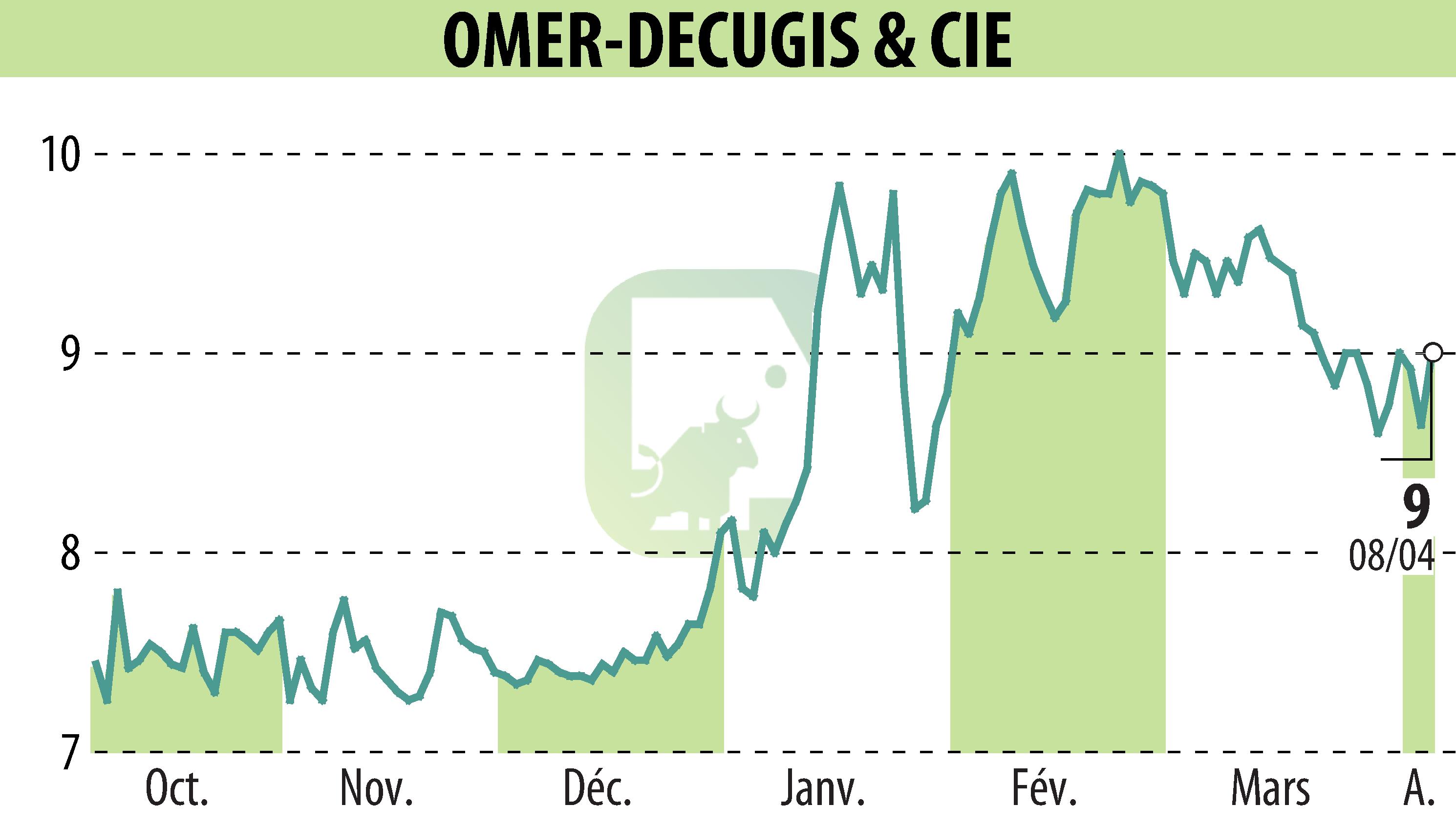Graphique de l'évolution du cours de l'action OMER-DECUGIS & CIE (EPA:ALODC).