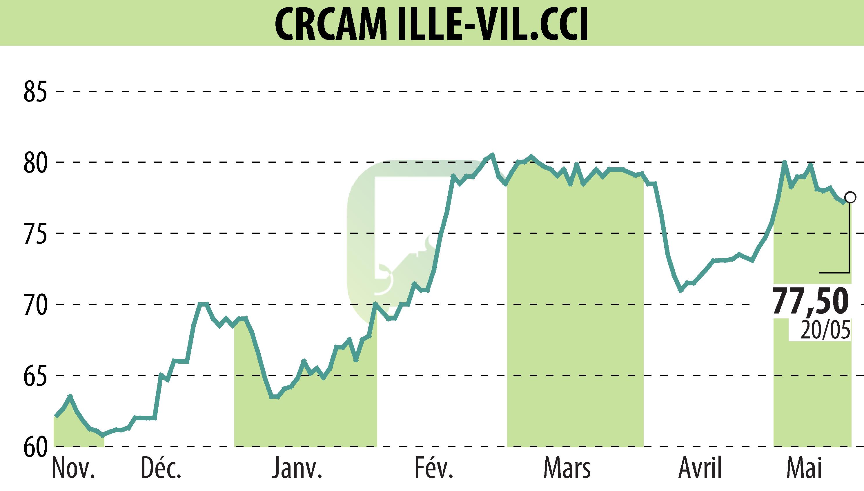 Graphique de l'évolution du cours de l'action CREDIT AGRICOLE D'ILLE-ET-VILAINE (EPA:CIV).