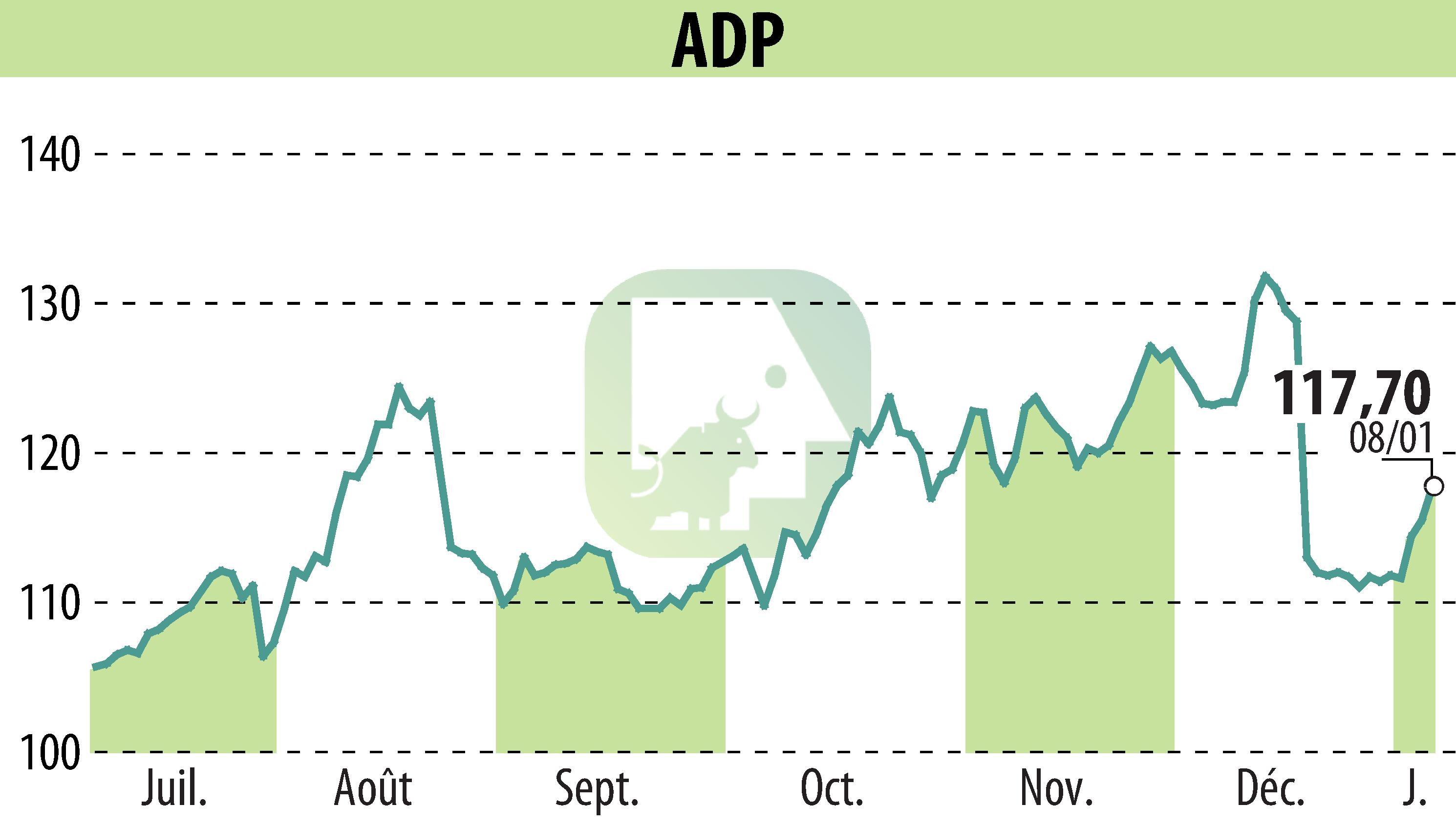 Stock price chart of GROUPE ADP (EPA:ADP) showing fluctuations.
