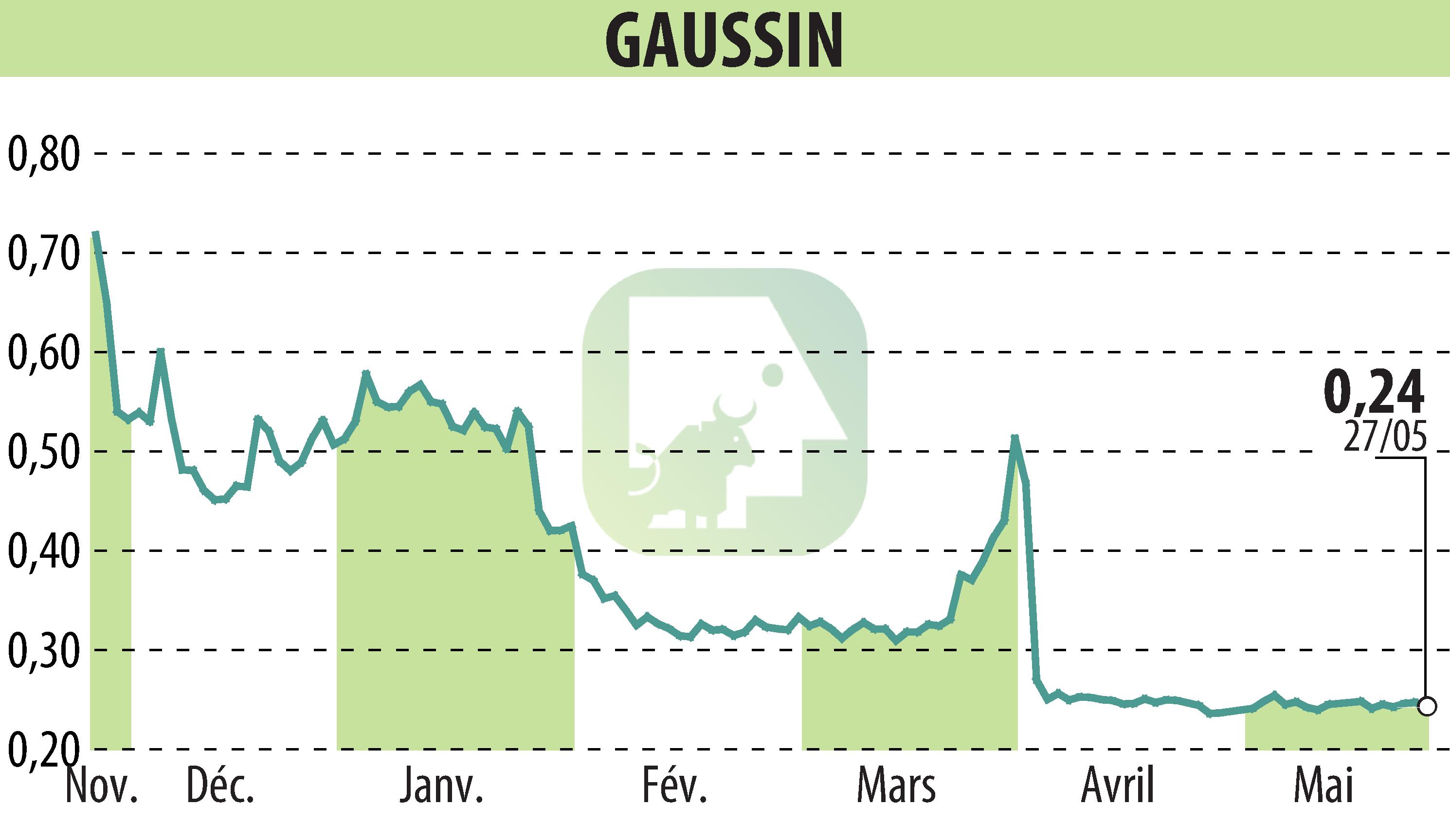 Stock price chart of GAUSSIN S.A. (EPA:ALGAU) showing fluctuations.