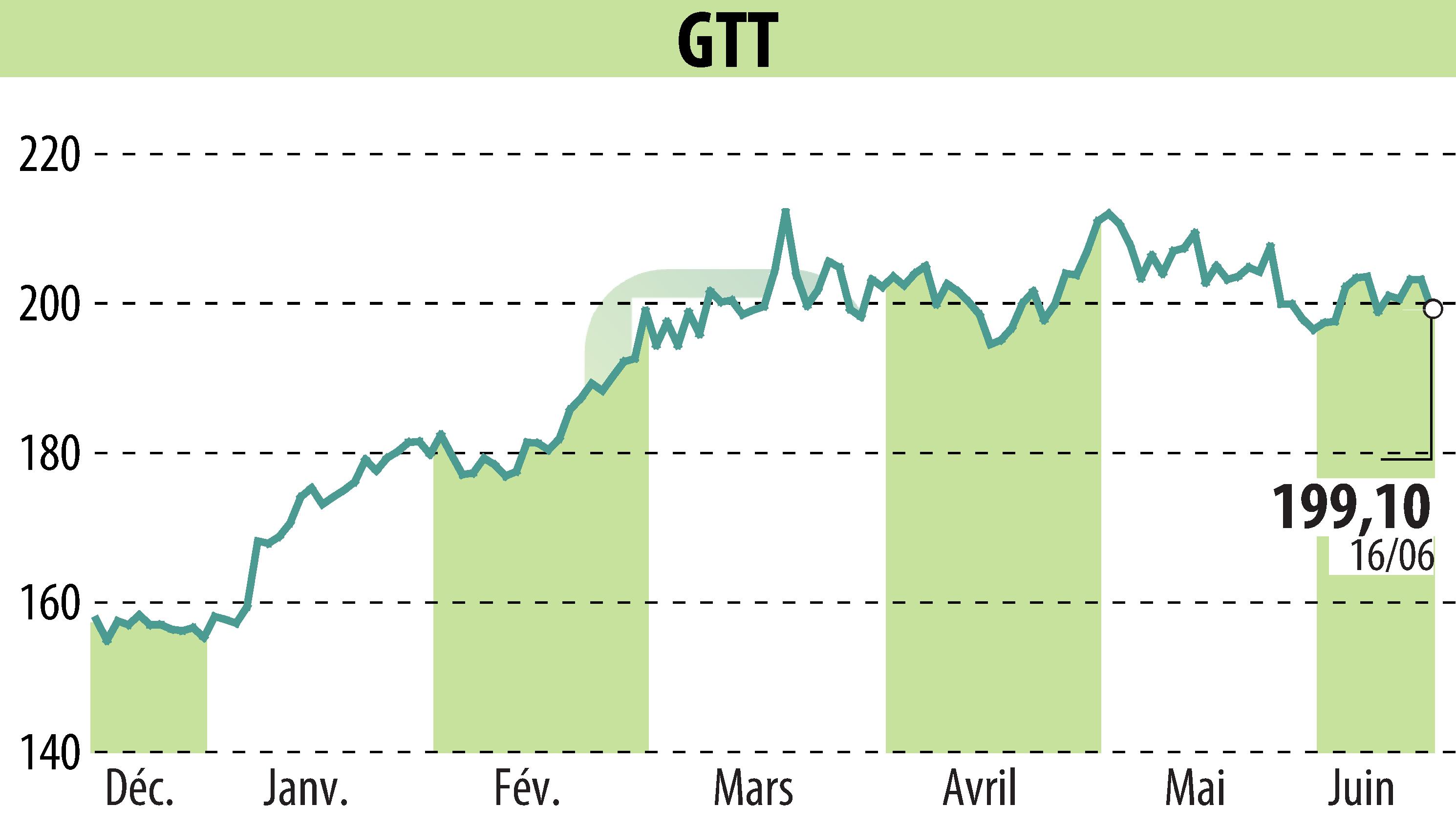 Graphique de l'évolution du cours de l'action GTT (EPA:GTT).