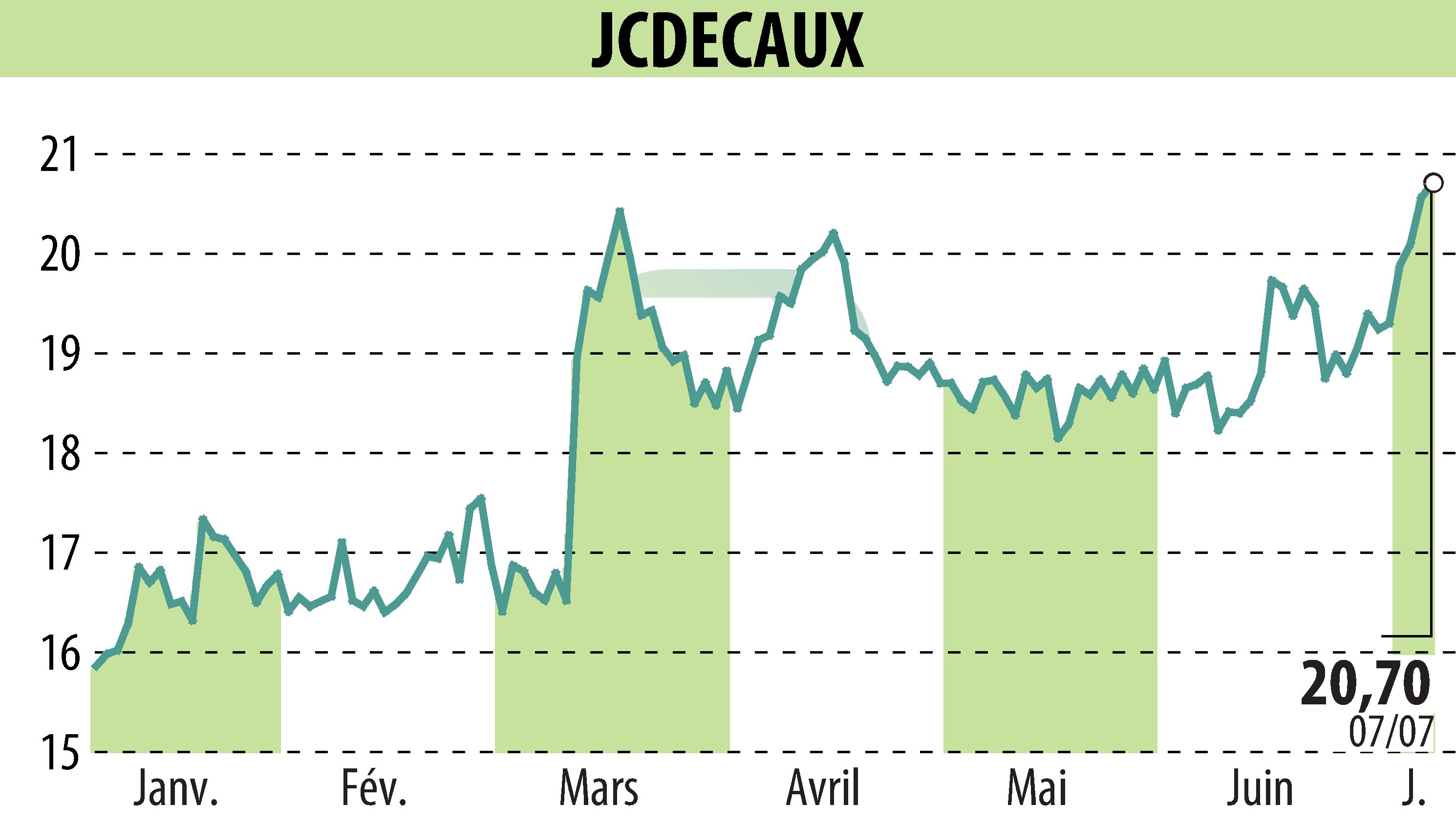 Graphique de l'évolution du cours de l'action JCDECAUX (EPA:DEC).