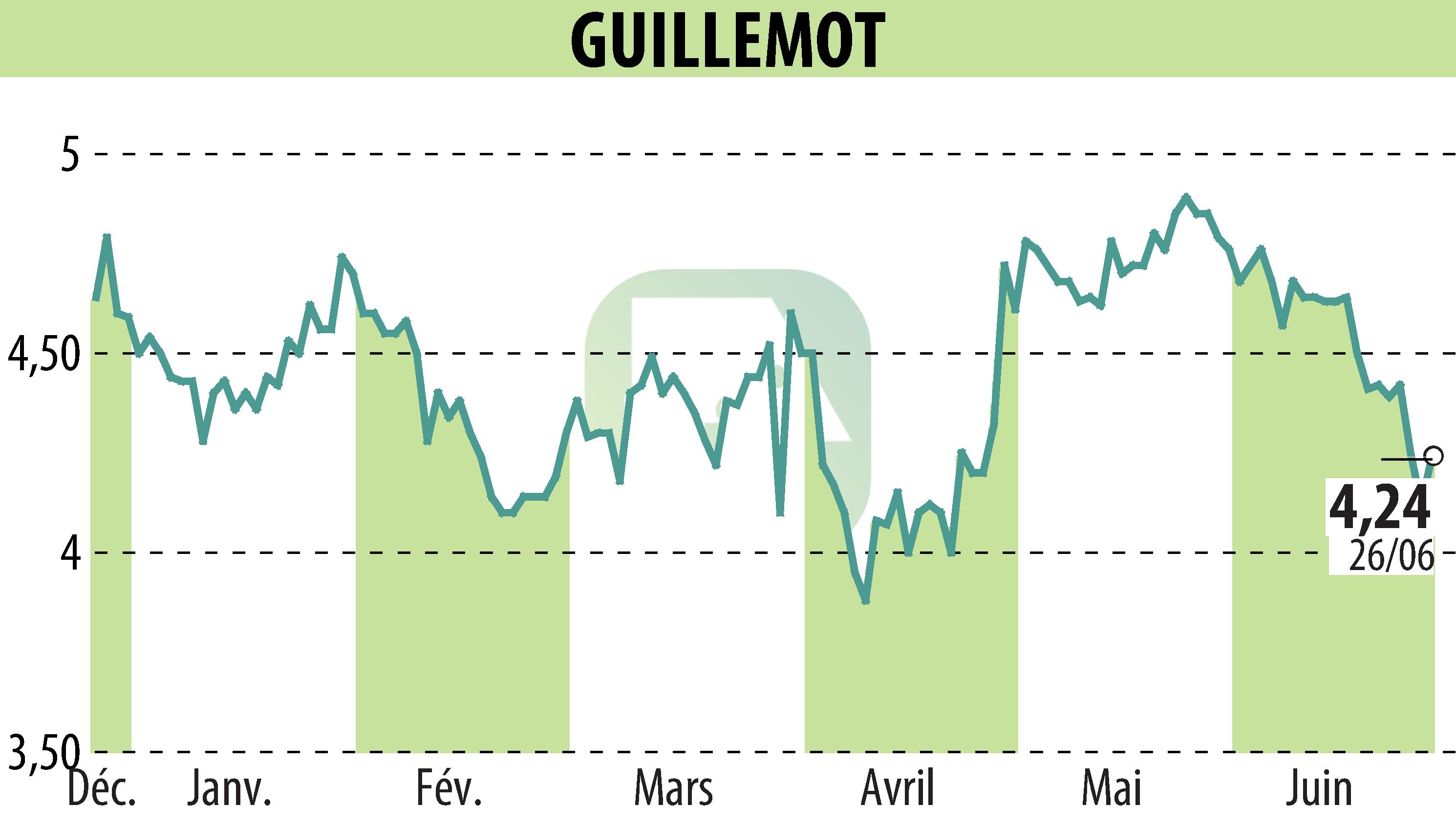 Stock price chart of GUILLEMOT (EPA:GUI) showing fluctuations.
