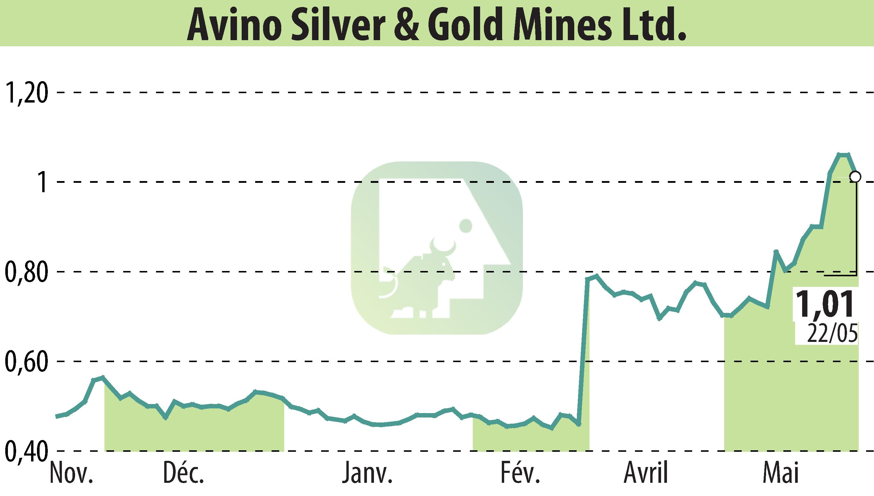 Graphique de l'évolution du cours de l'action Avino Silver & Gold Mines Ltd. (EBR:ASM).