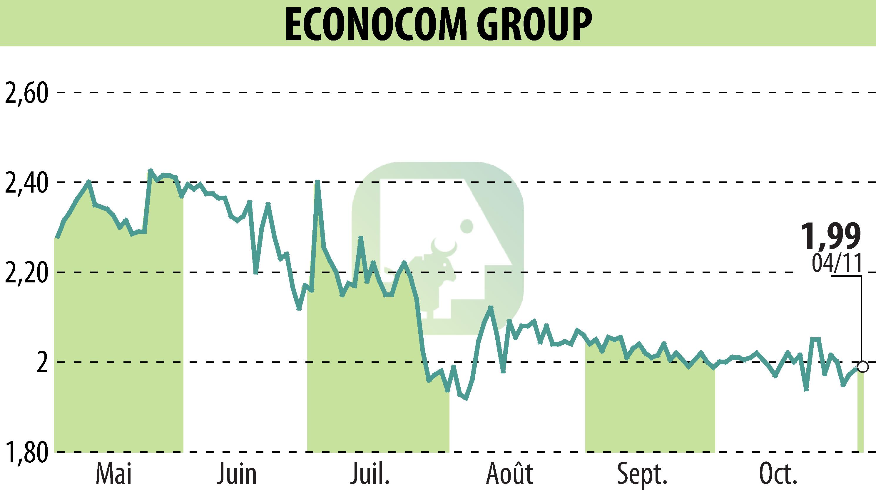 Graphique de l'évolution du cours de l'action ECONOCOM GROUP (EBR:ECONB).