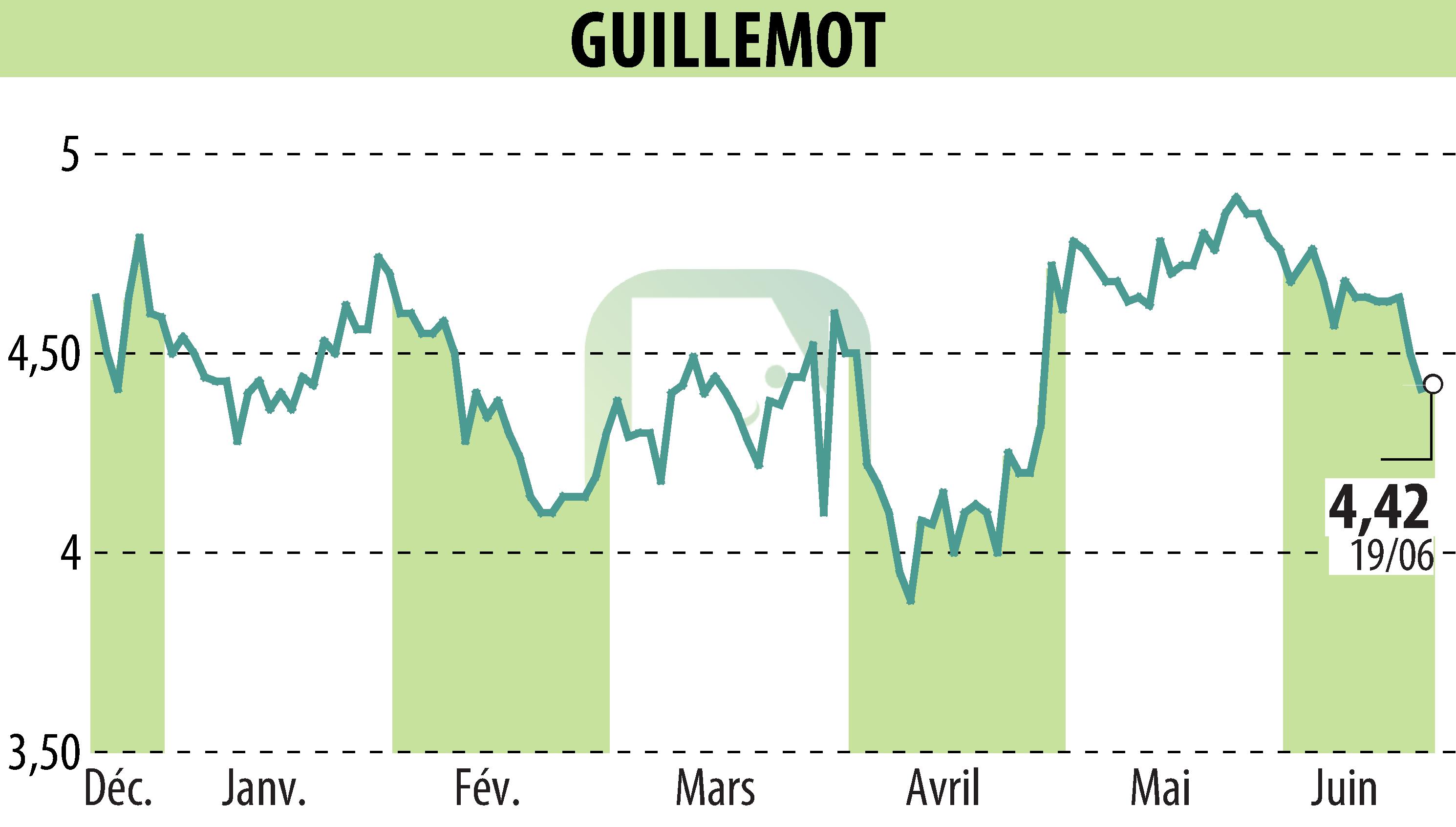 Graphique de l'évolution du cours de l'action GUILLEMOT (EPA:GUI).