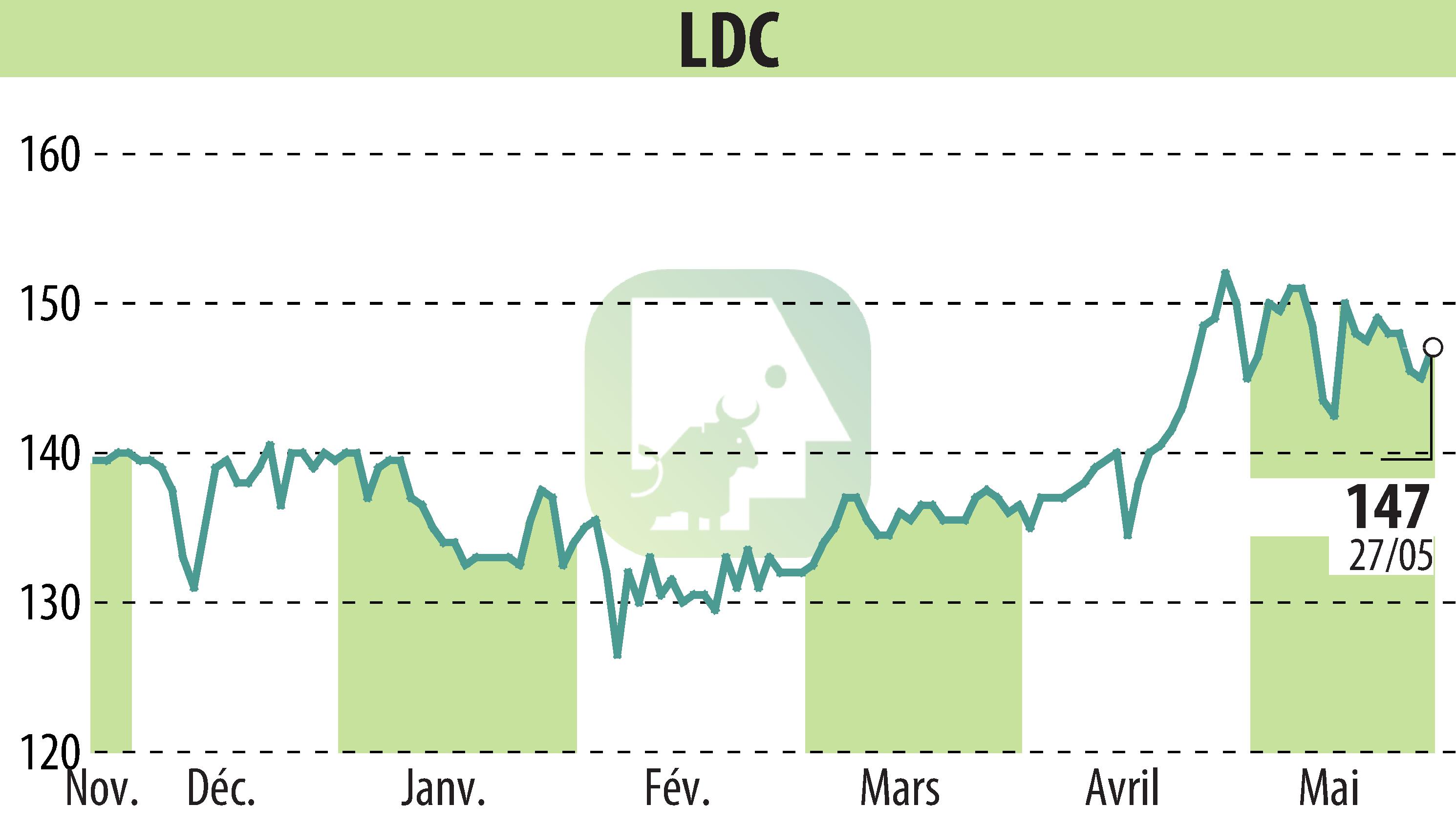 Stock price chart of LDC (EPA:LOUP) showing fluctuations.