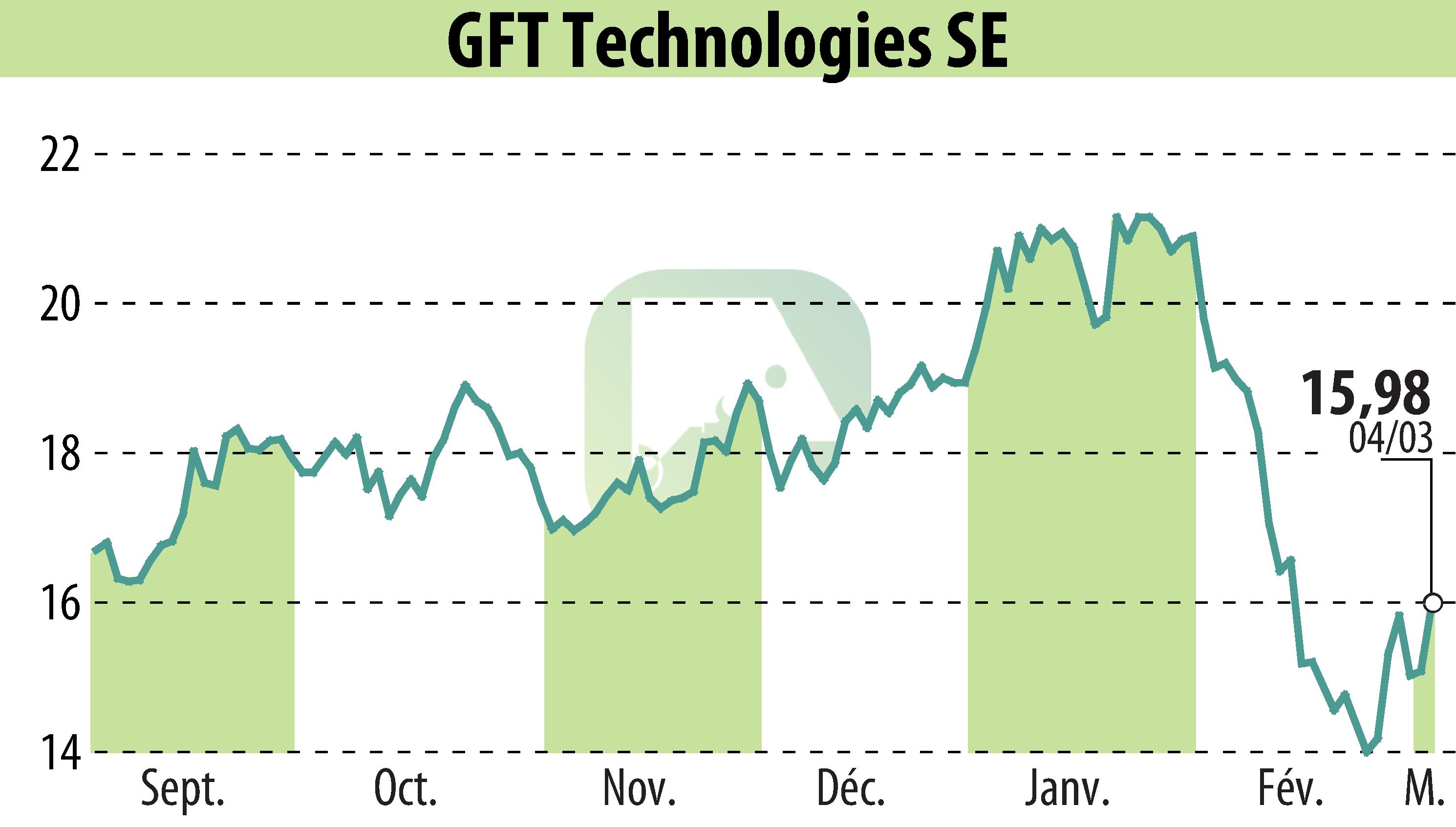 Graphique de l'évolution du cours de l'action GFT Technologies AG (EBR:GFT).