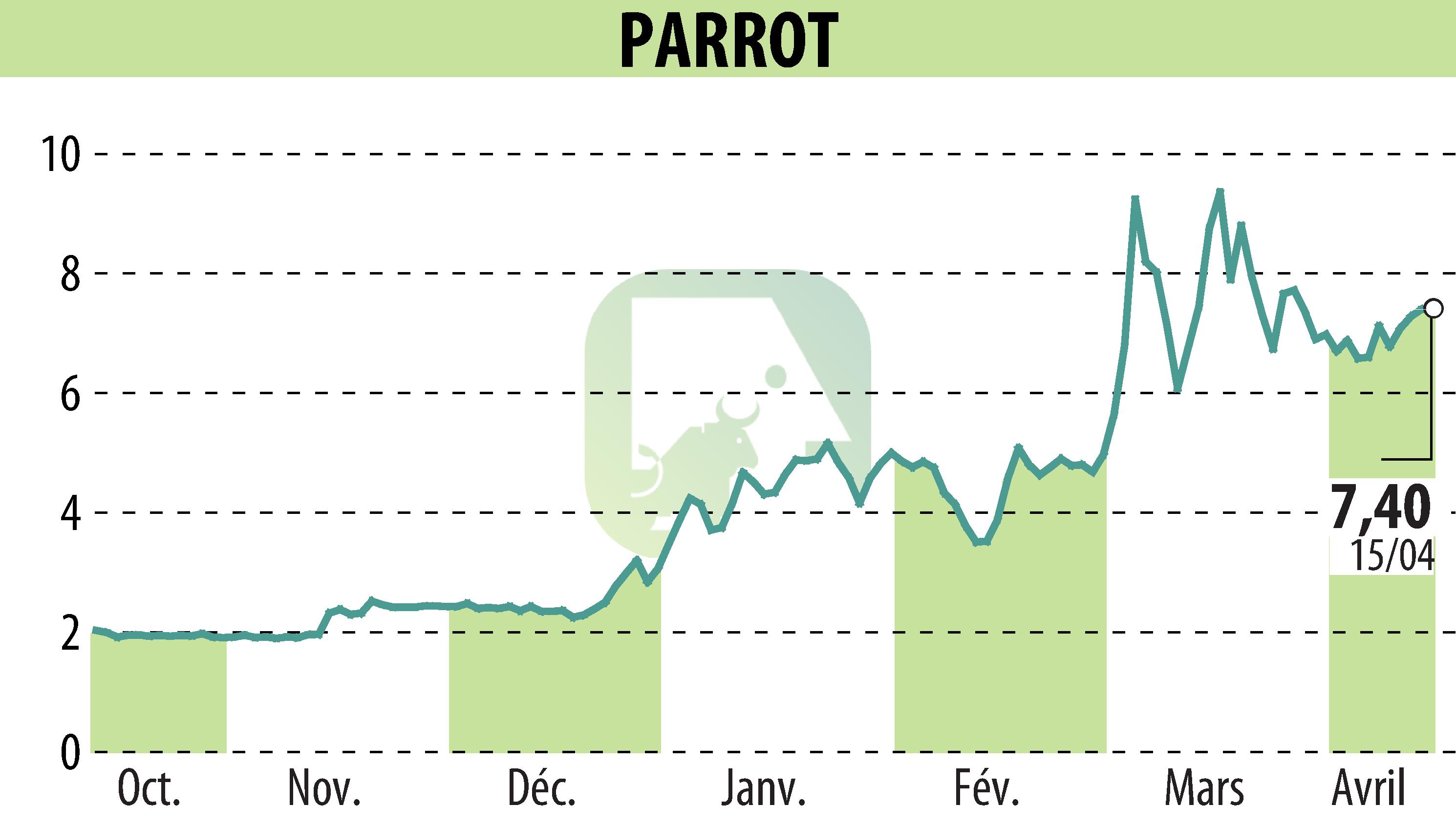 Stock price chart of PARROT (EPA:PARRO) showing fluctuations.