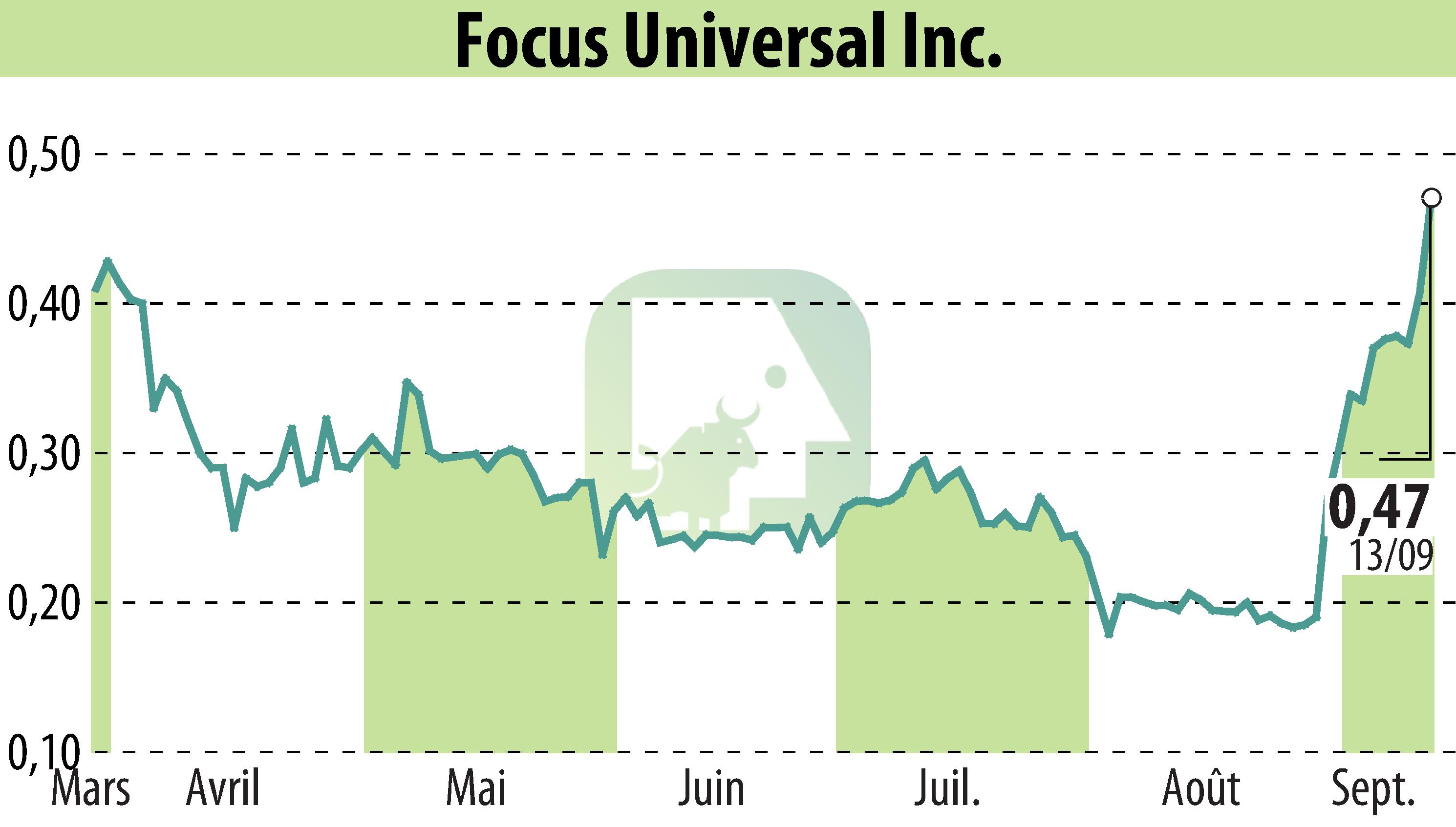 Stock price chart of Focus Universal Inc. (EBR:FCUV) showing fluctuations.