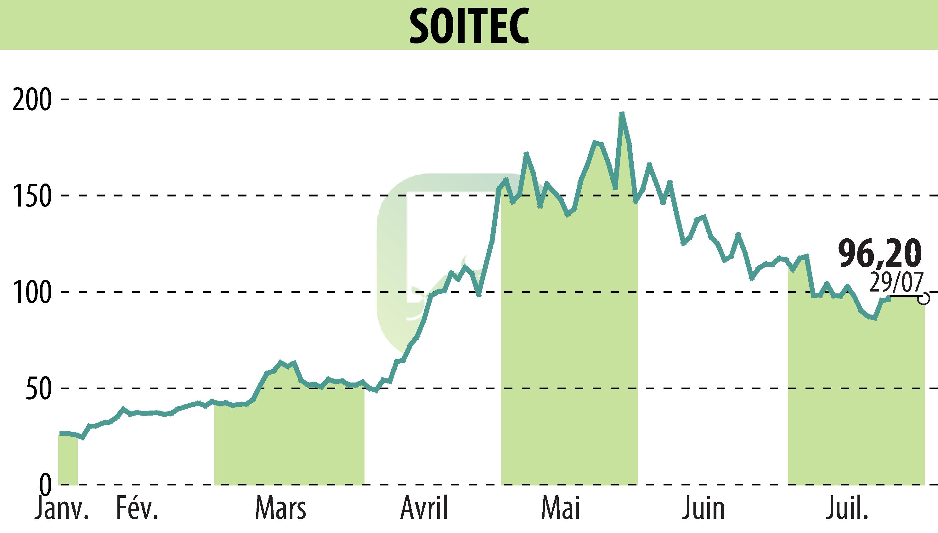Graphique de l'évolution du cours de l'action SOITEC (EPA:SOI).