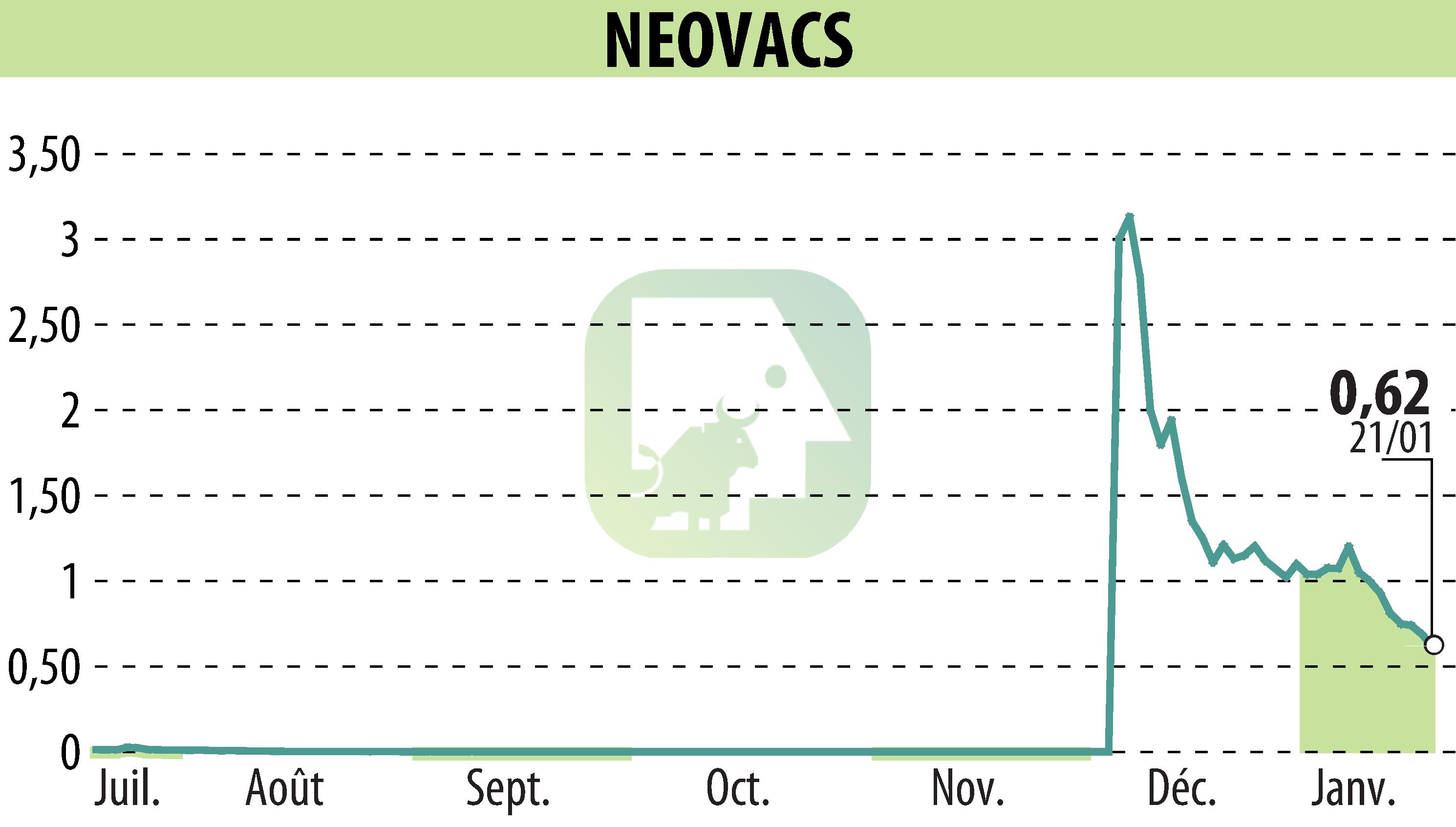 Graphique de l'évolution du cours de l'action NEOVACS (EPA:ALNEV).