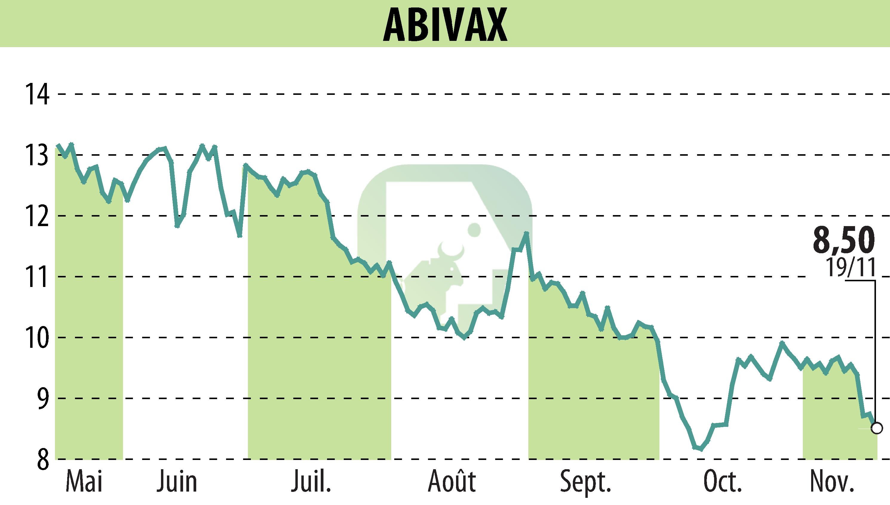 Graphique de l'évolution du cours de l'action ABIVAX (EPA:ABVX).