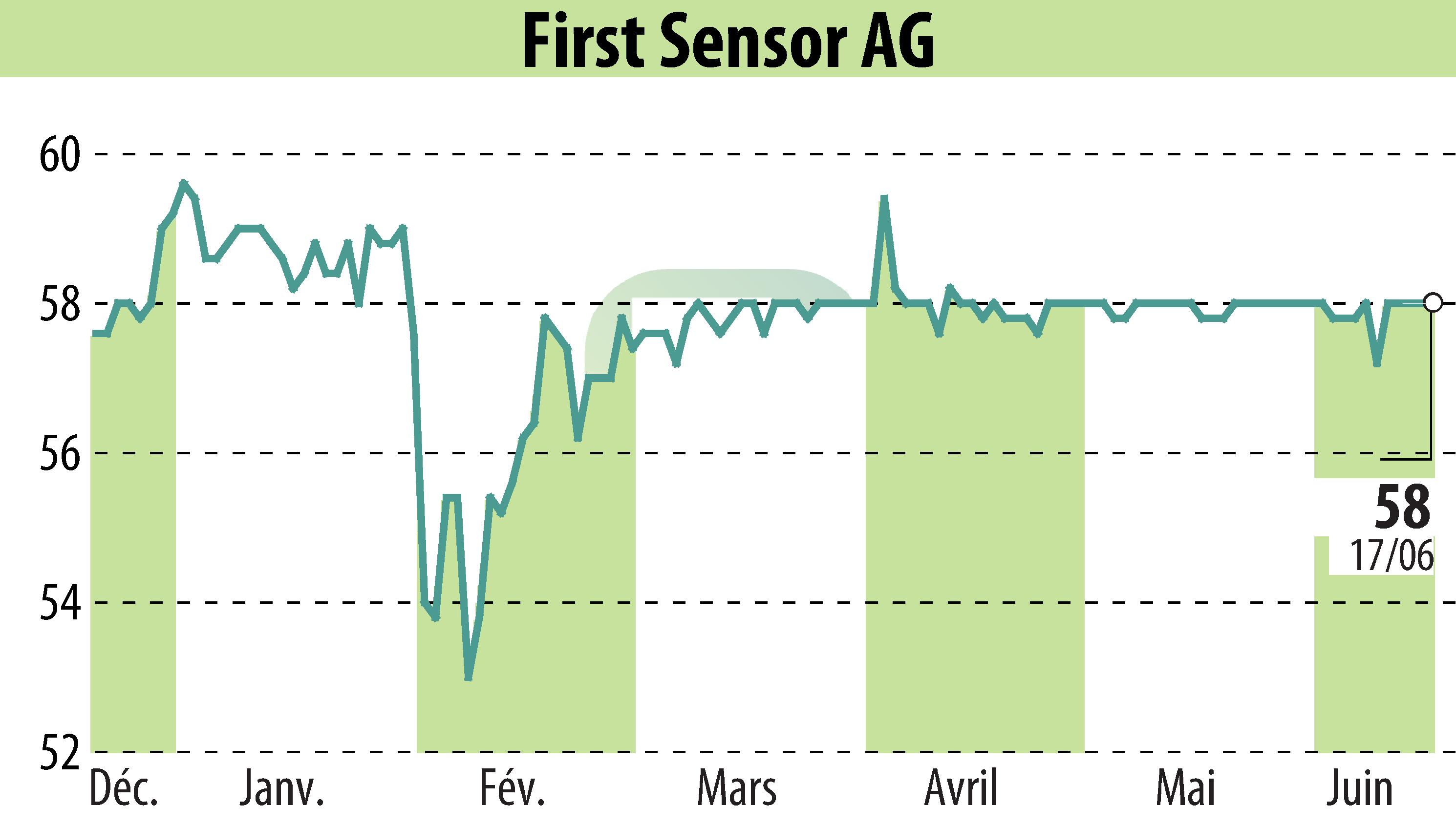 Stock price chart of First Sensor AG (EBR:SIS) showing fluctuations.