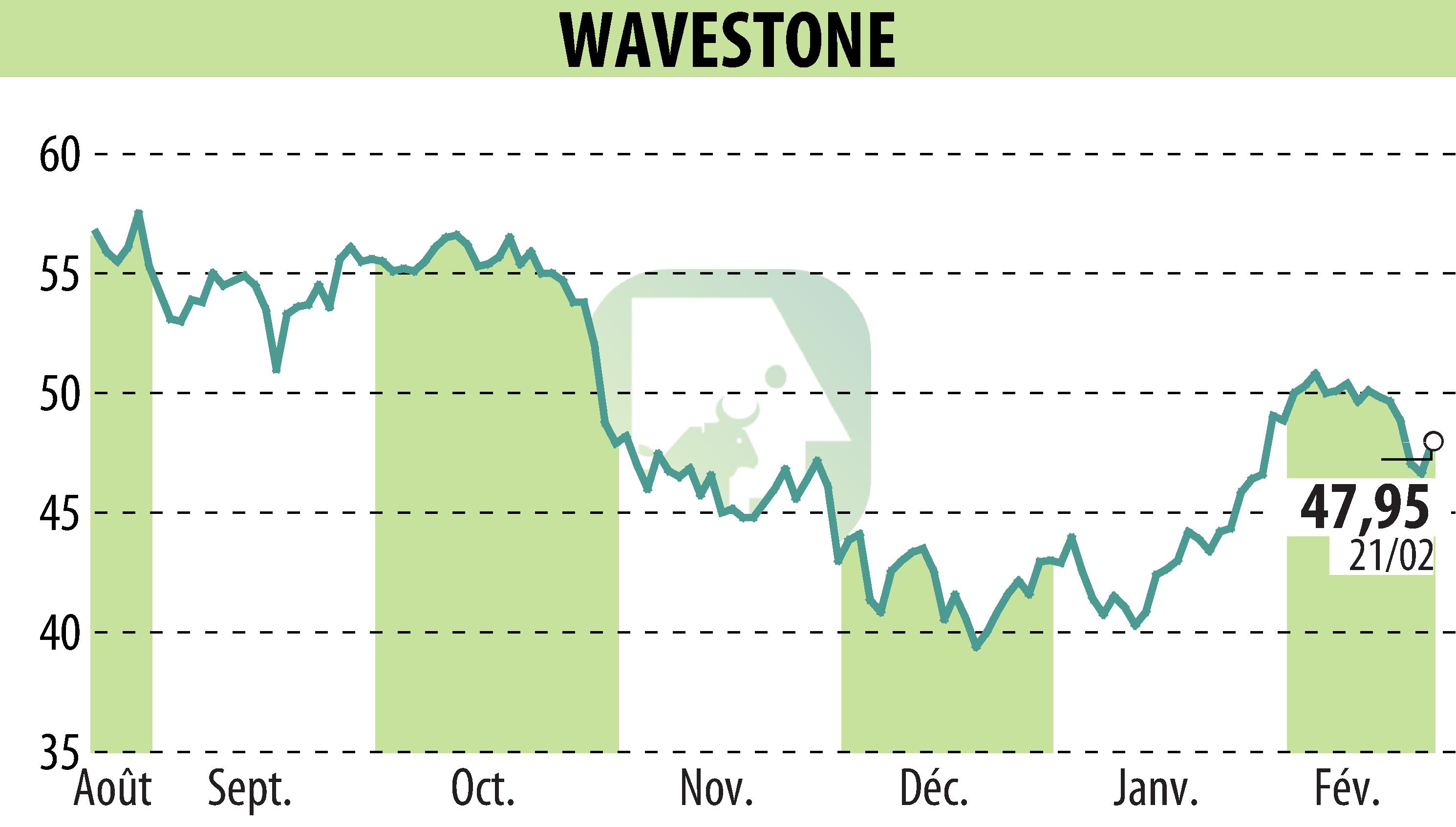 Stock price chart of WAVESTONE (EPA:WAVE) showing fluctuations.