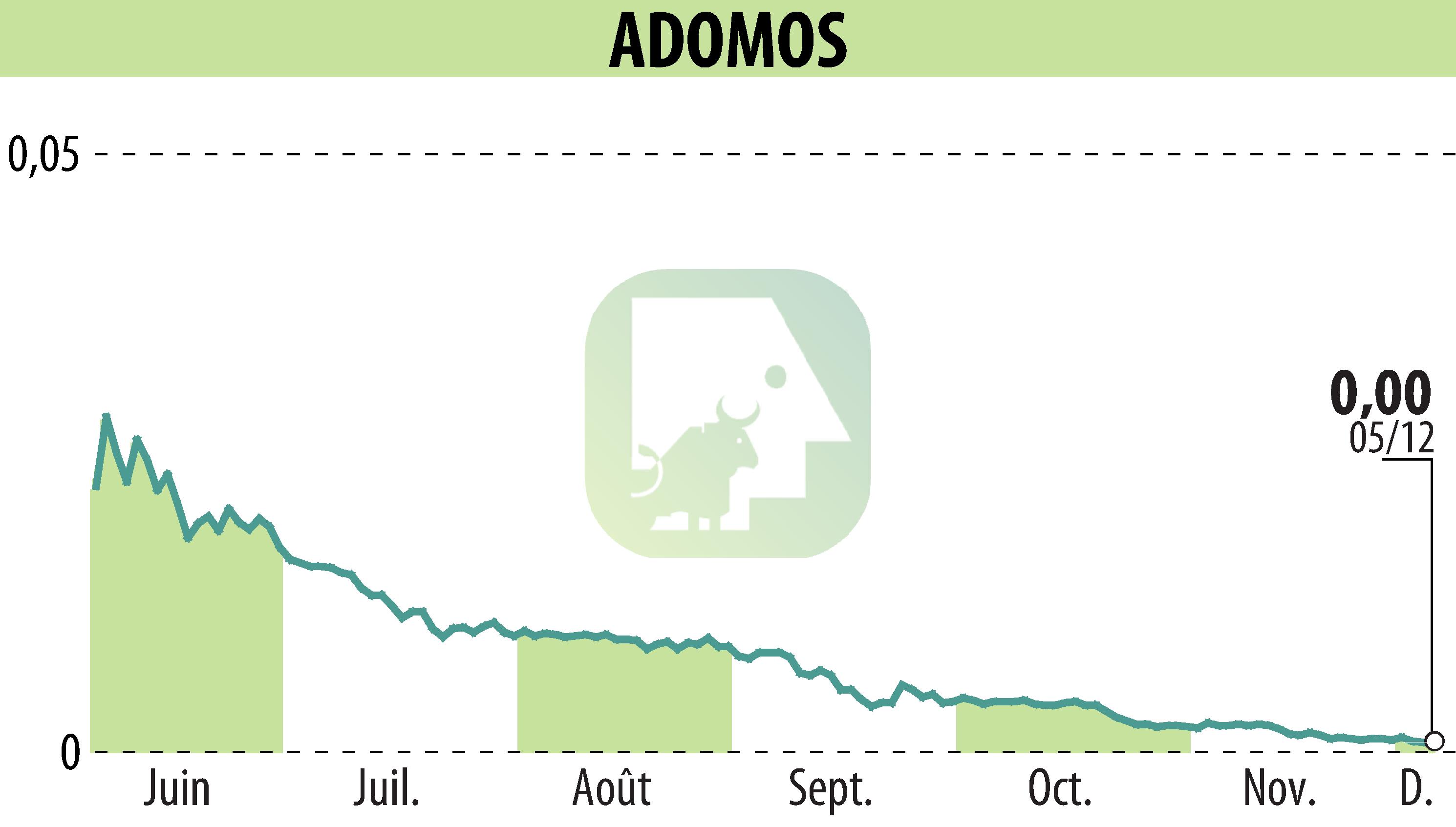 Graphique de l'évolution du cours de l'action ADOMOS (EPA:ALADO).