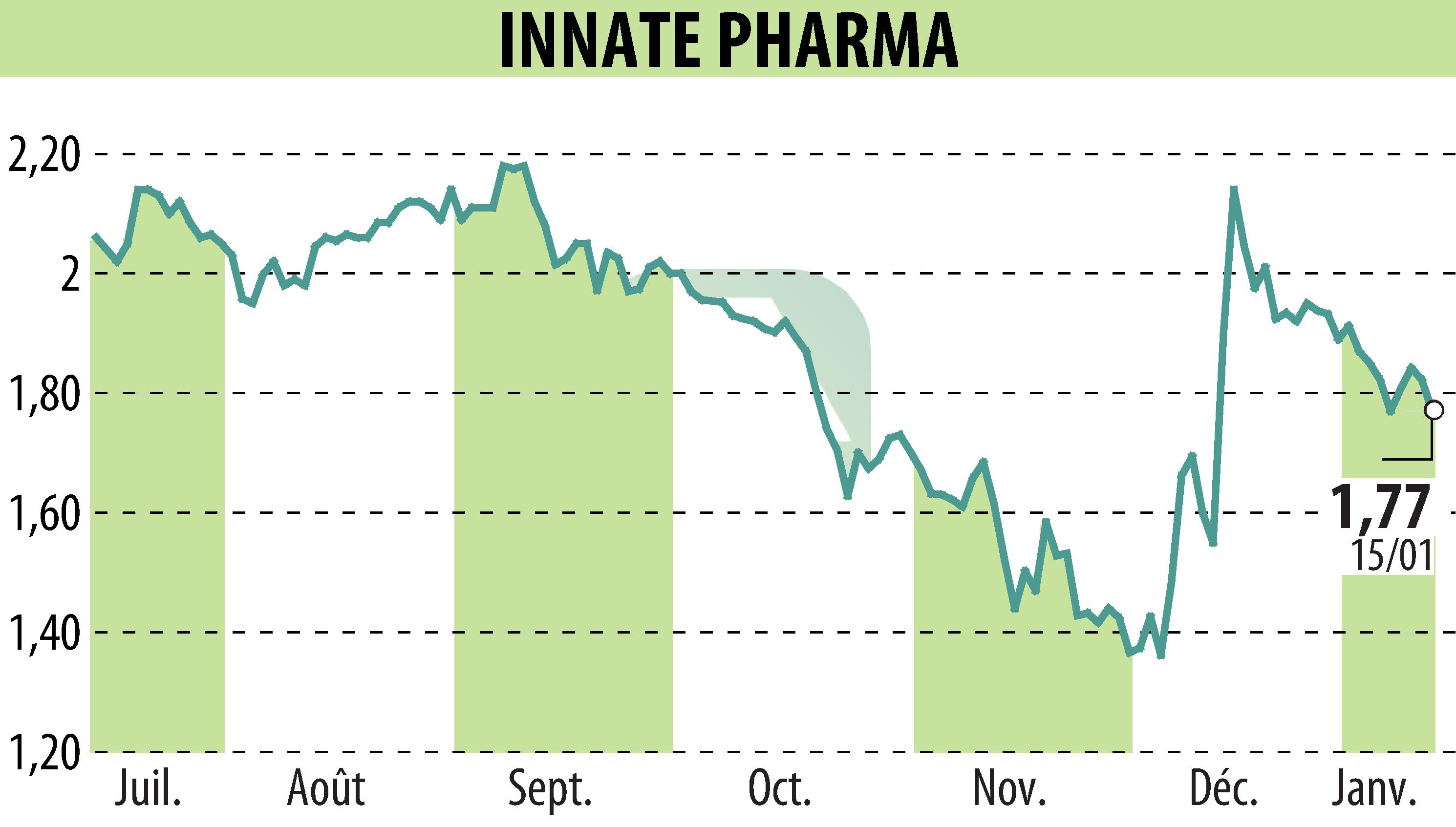 Graphique de l'évolution du cours de l'action INNATE PHARMA (EPA:IPH).