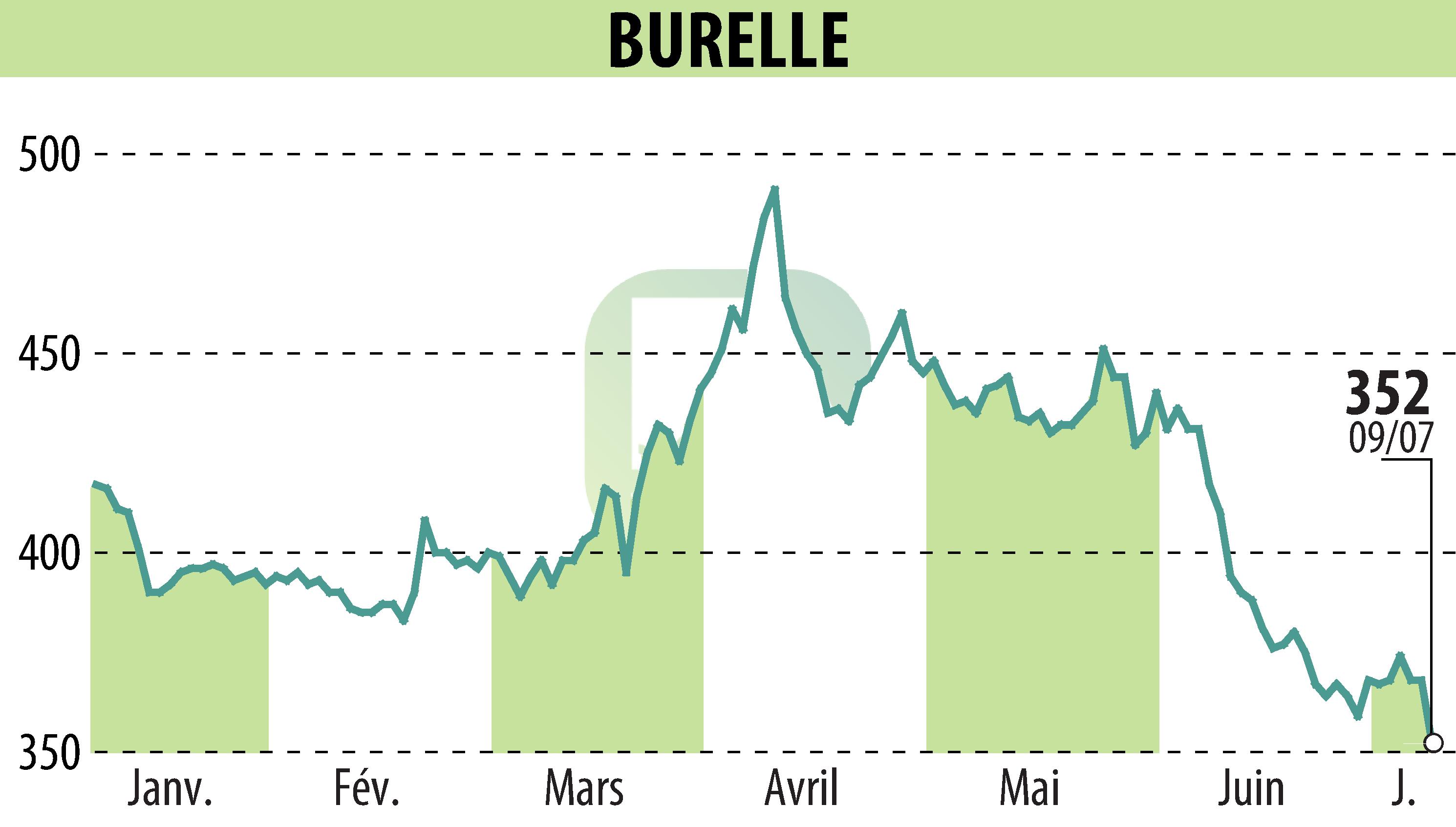 Stock price chart of BURELLE (EPA:BUR) showing fluctuations.