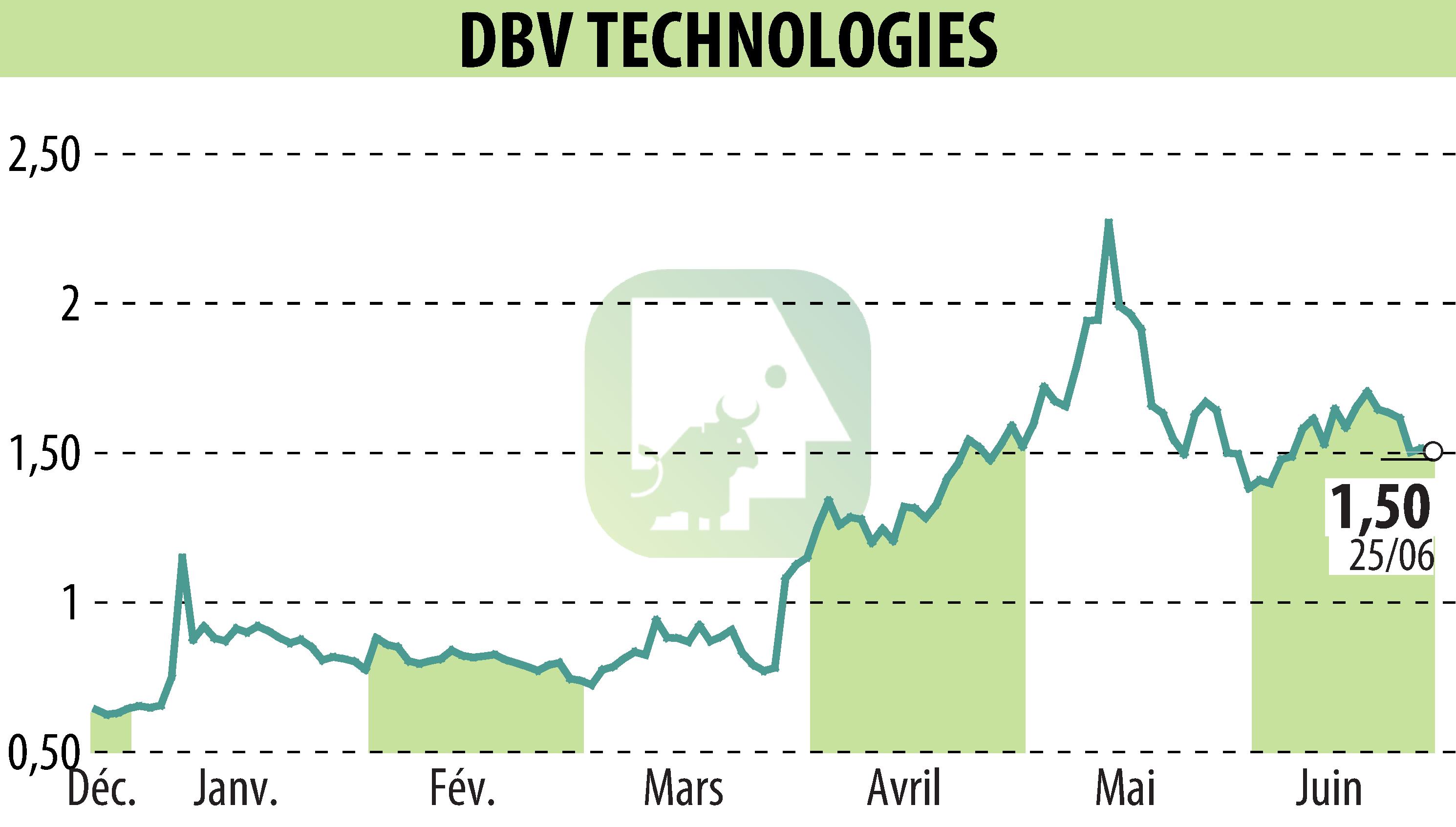 Stock price chart of DBV TECHNOLOGIES (EPA:DBV) showing fluctuations.