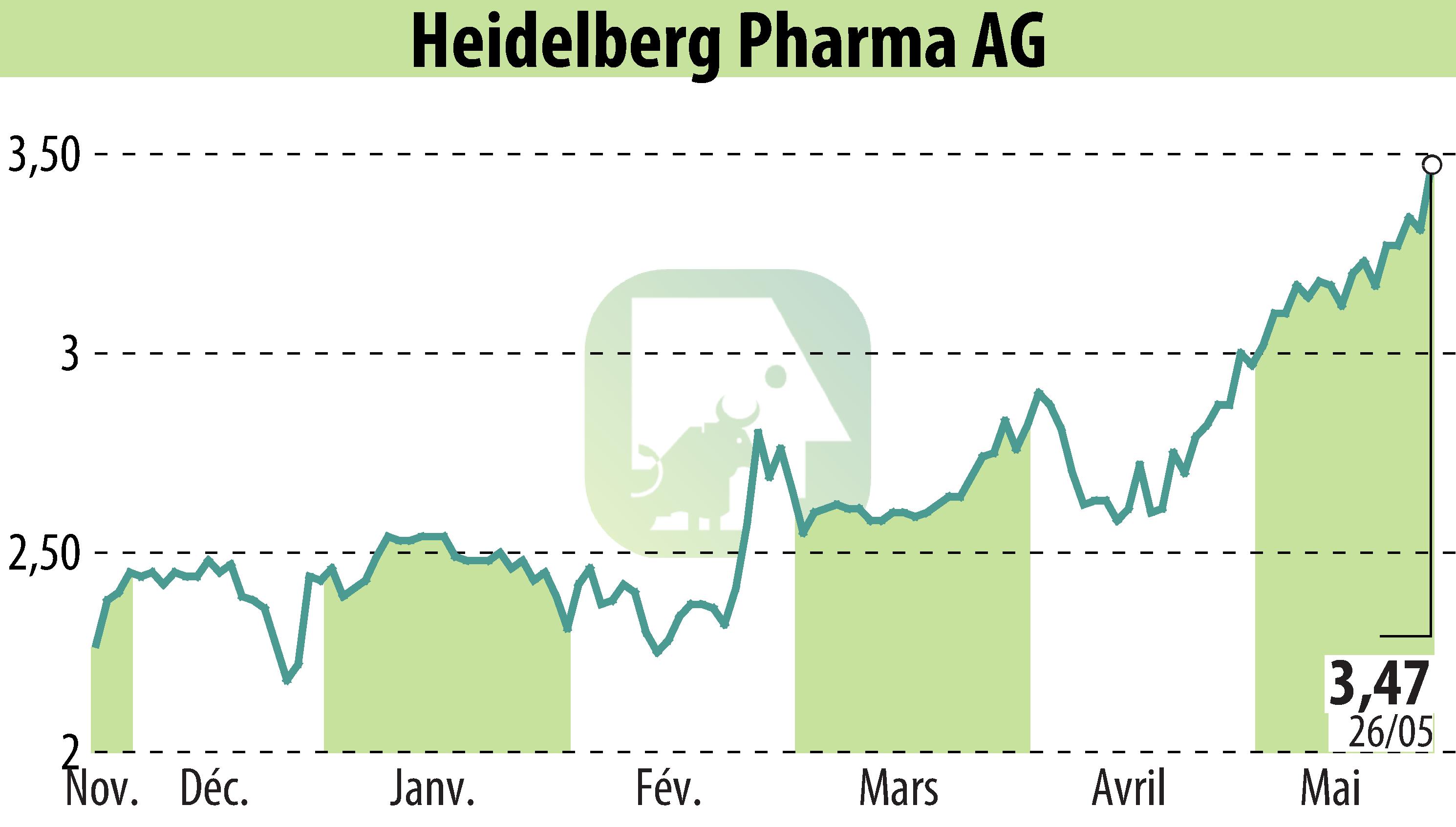 Stock price chart of Heidelberg Pharma AG (EBR:HPHA) showing fluctuations.