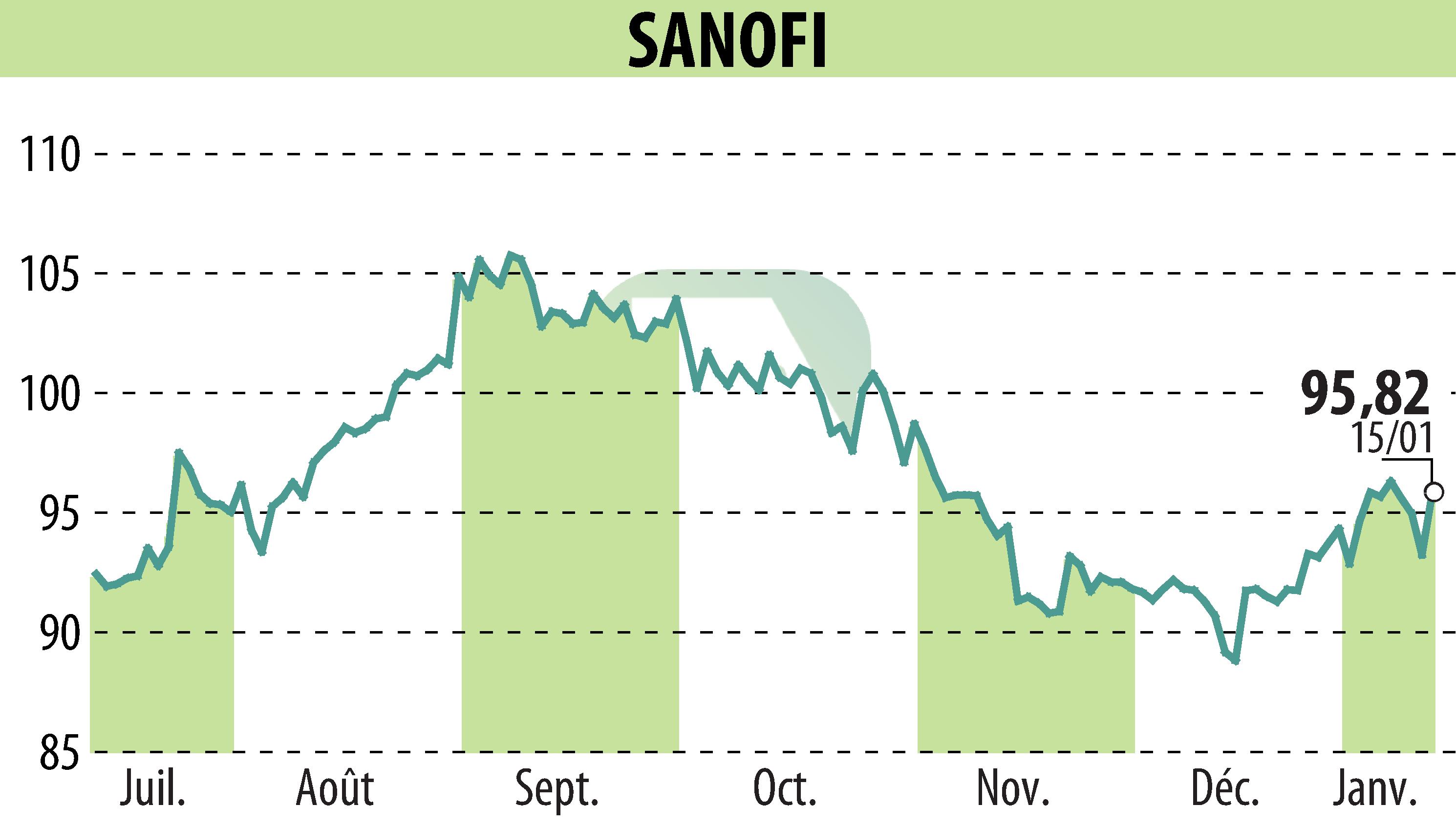 Graphique de l'évolution du cours de l'action SANOFI-AVENTIS (EPA:SAN).