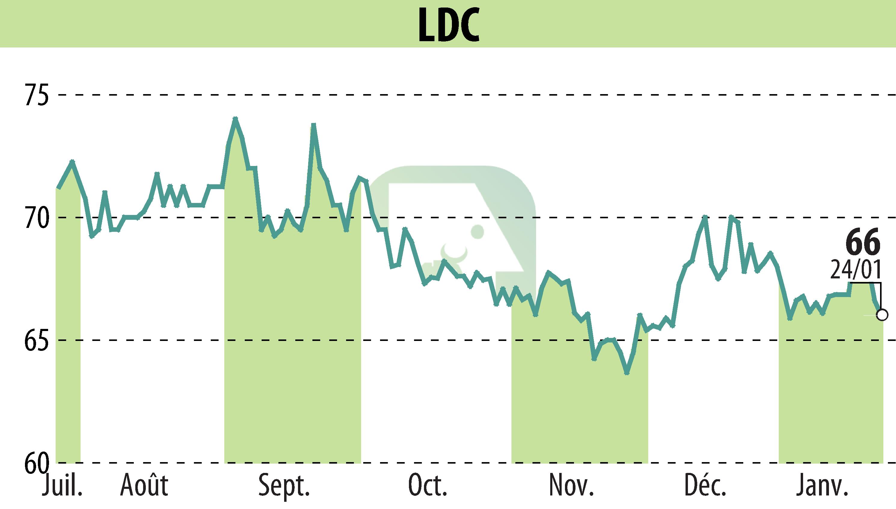 Stock price chart of LDC (EPA:LOUP) showing fluctuations.