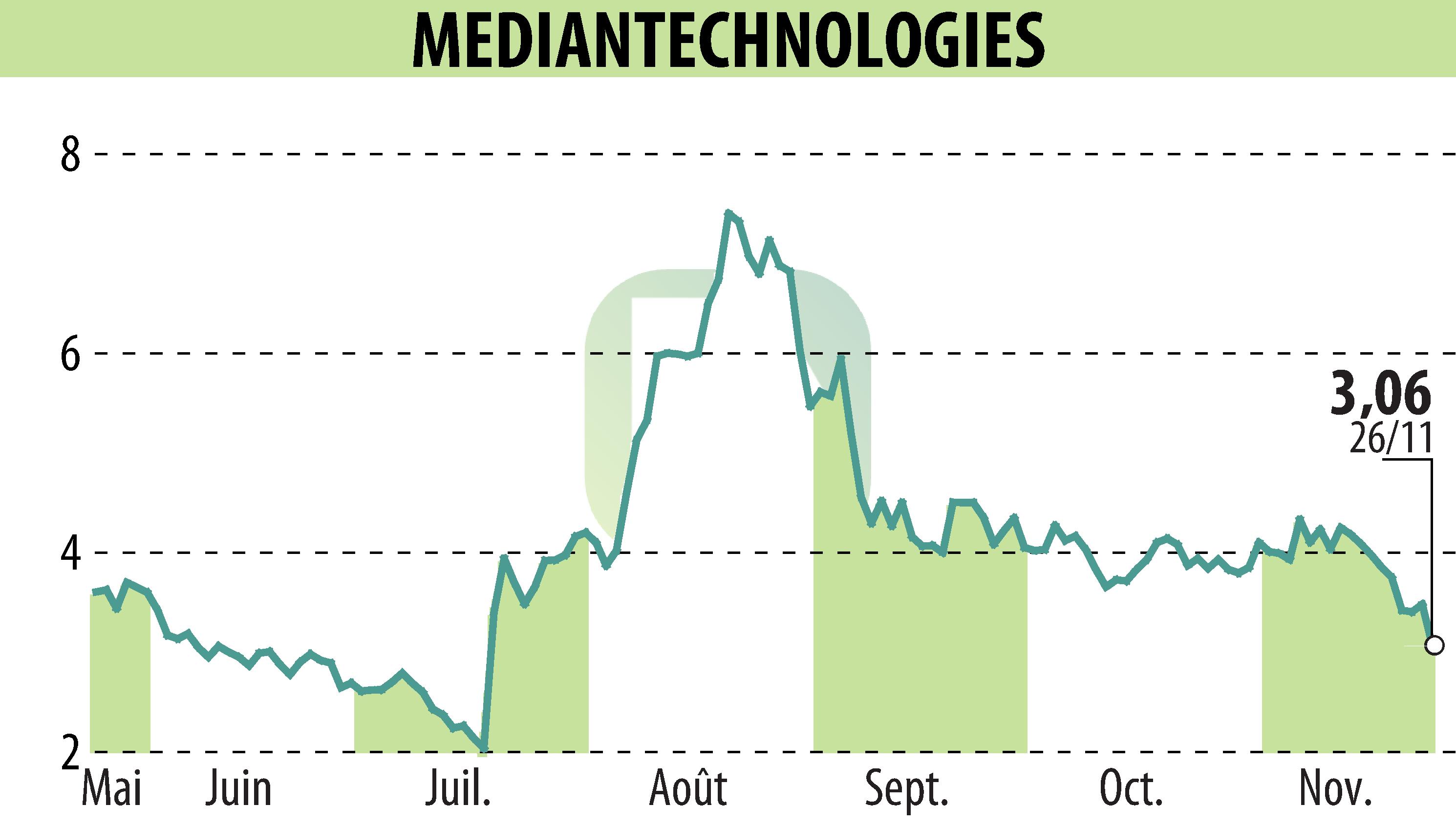 Graphique de l'évolution du cours de l'action MEDIAN TECHNOLOGIES (EPA:ALMDT).