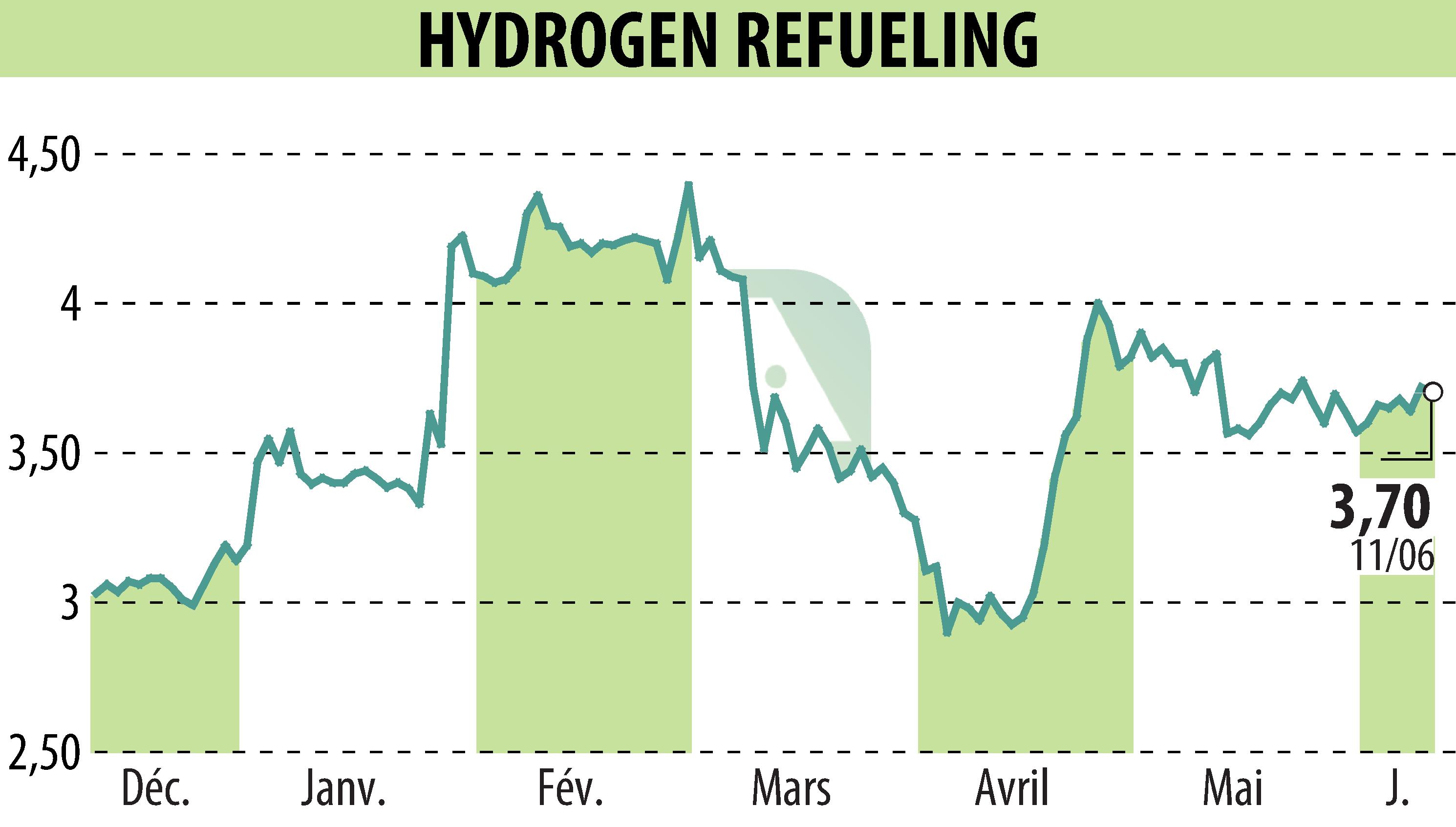 Stock price chart of HYDROGEN REFUELING (EPA:ALHRS) showing fluctuations.