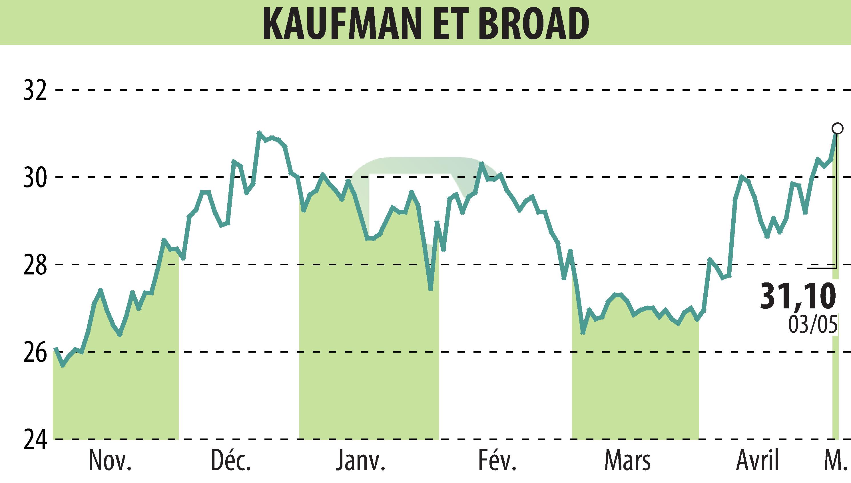 Stock price chart of KAUFMAN & BROAD (EPA:KOF) showing fluctuations.