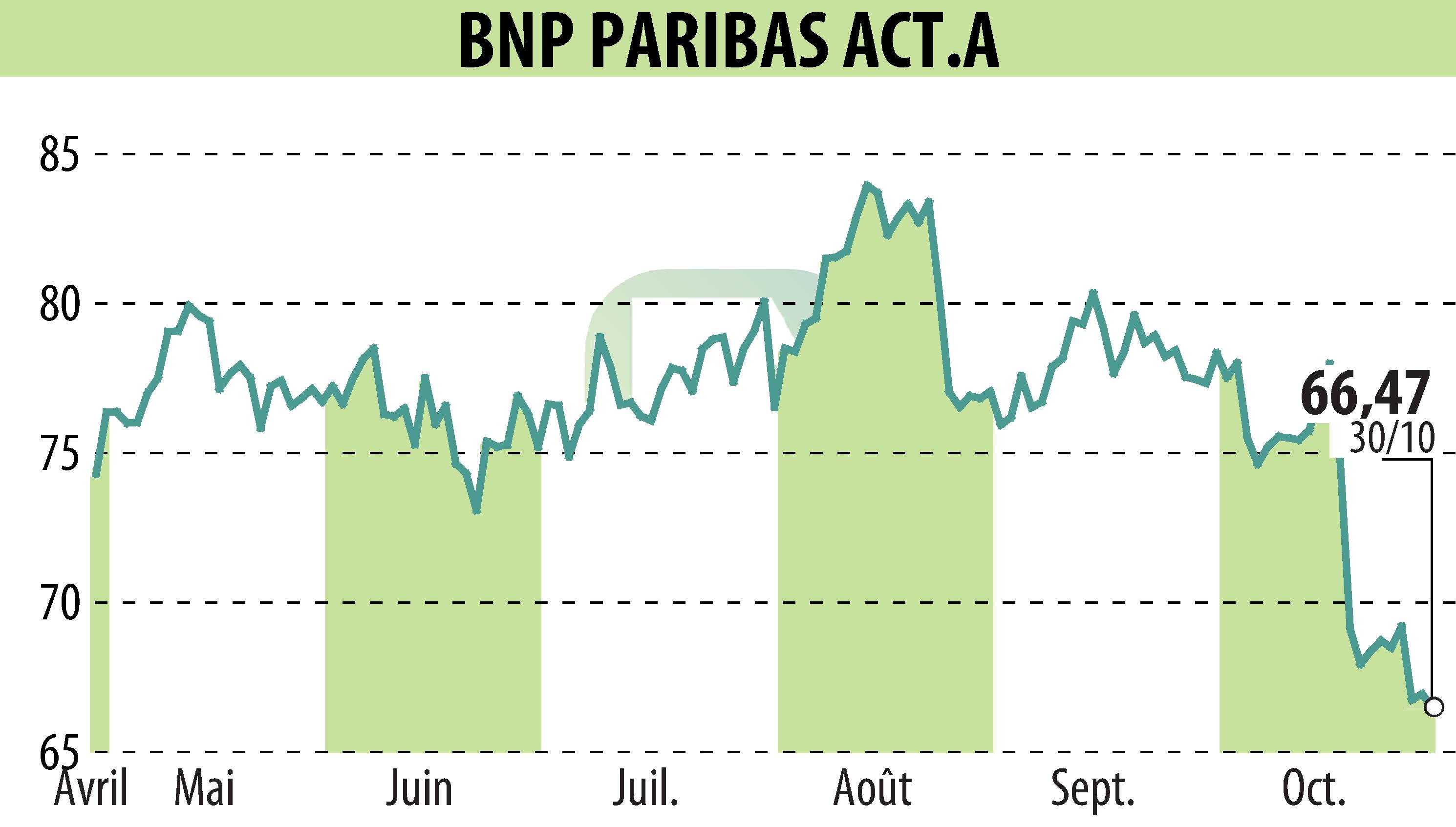 Stock price chart of BNP PARIBAS (EPA:BNP) showing fluctuations.