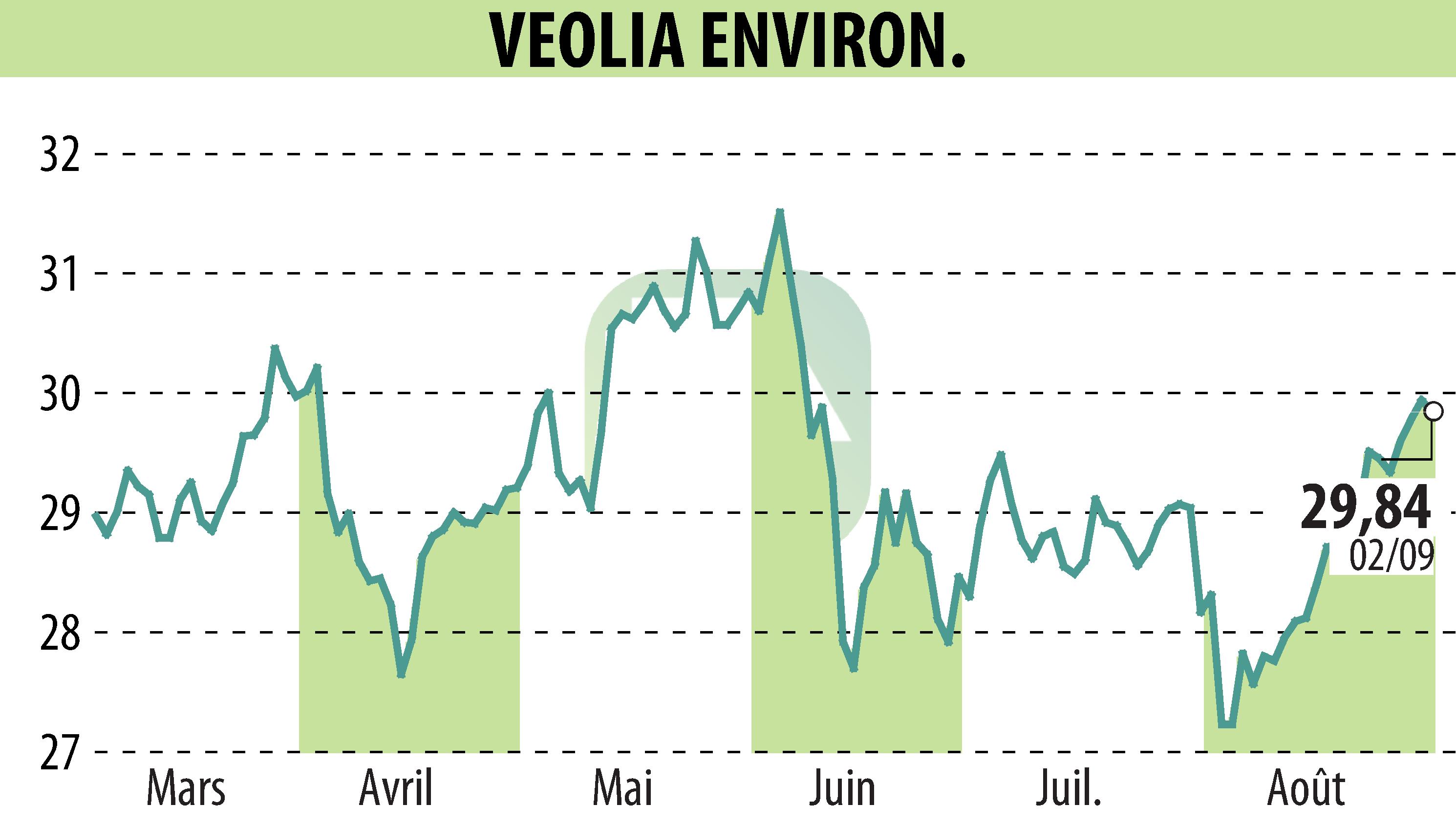 Graphique de l'évolution du cours de l'action VEOLIA (EPA:VIE).