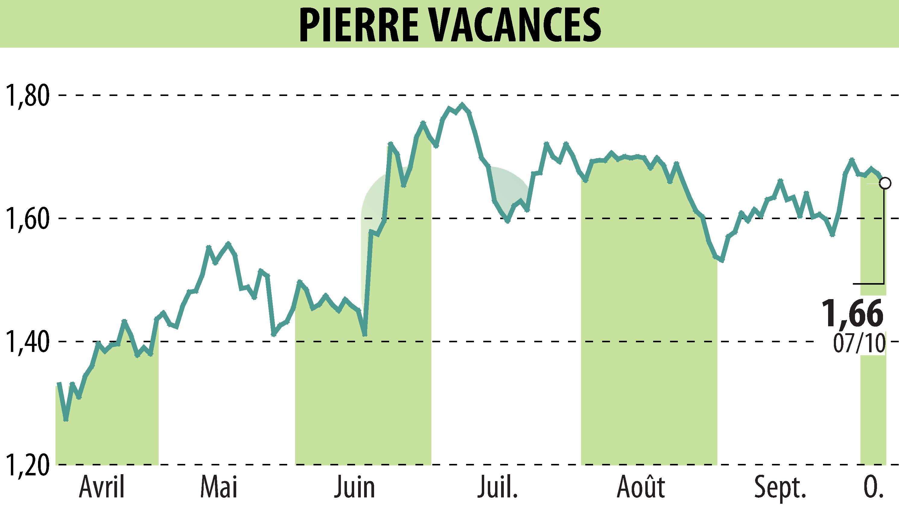 Stock price chart of GROUPE PIERRE ET VACANCES (EPA:VAC) showing fluctuations.