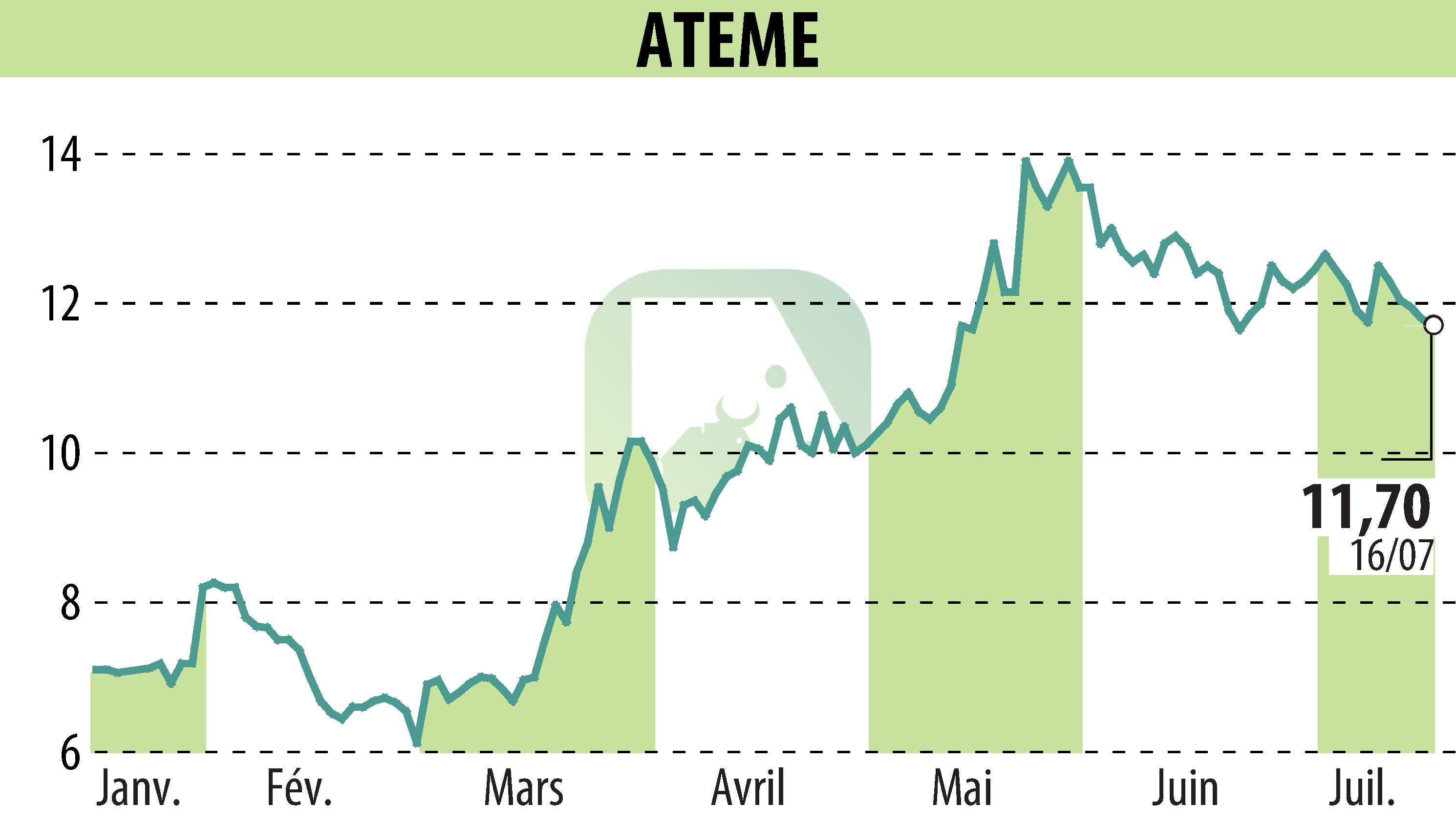 Graphique de l'évolution du cours de l'action ATEME (EPA:ATEME).