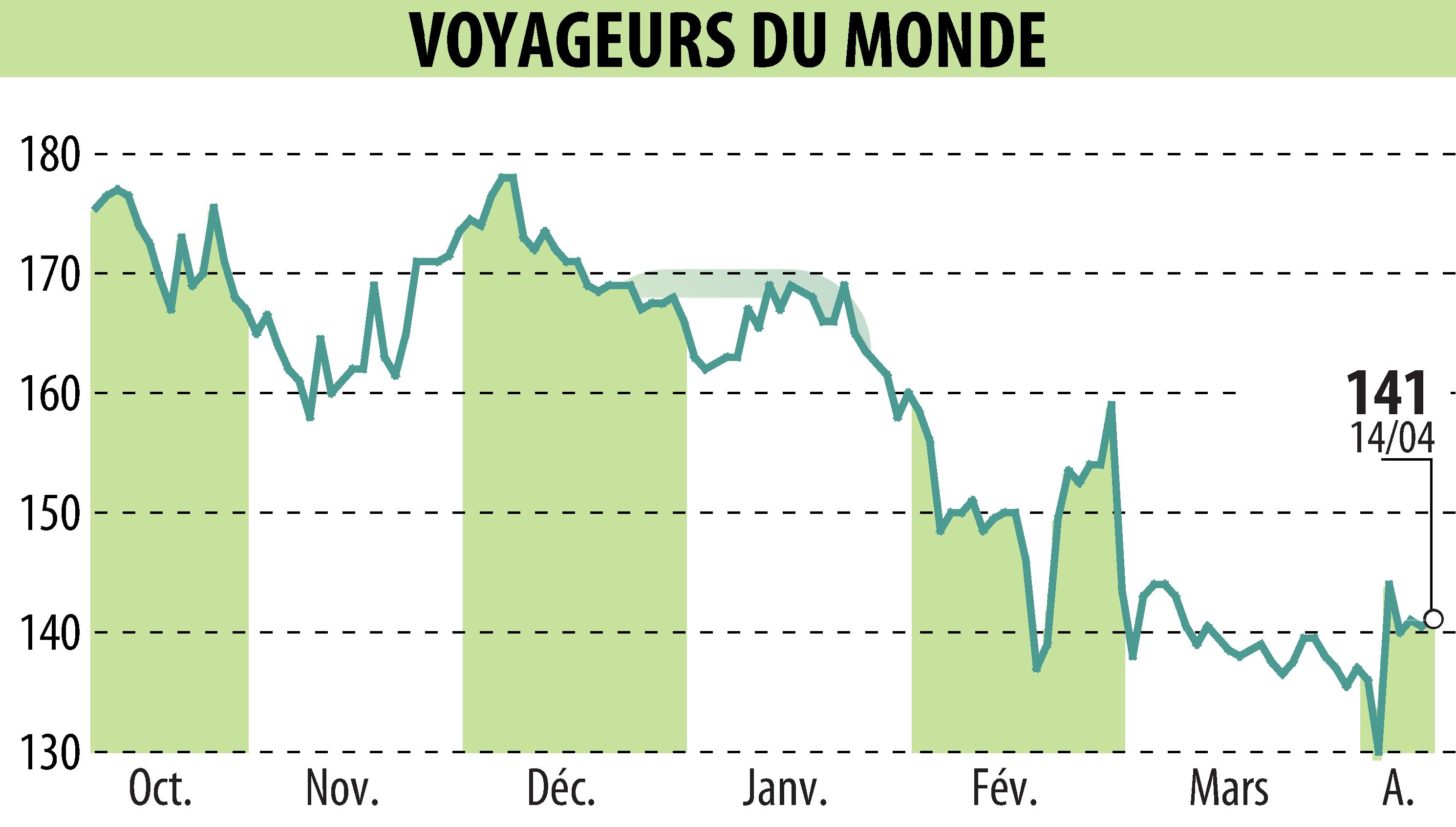 Graphique de l'évolution du cours de l'action VOYAGEURS DU MONDE (EPA:ALVDM).