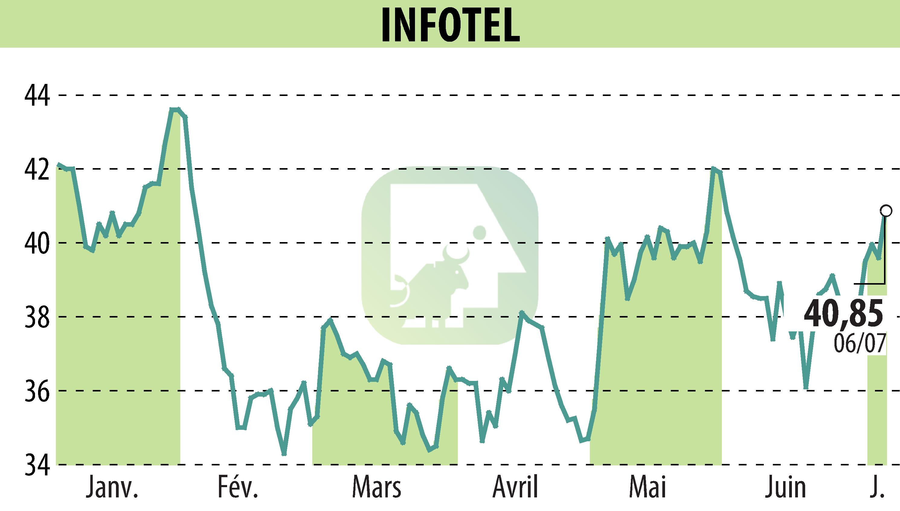 Graphique de l'évolution du cours de l'action INFOTEL (EPA:INF).