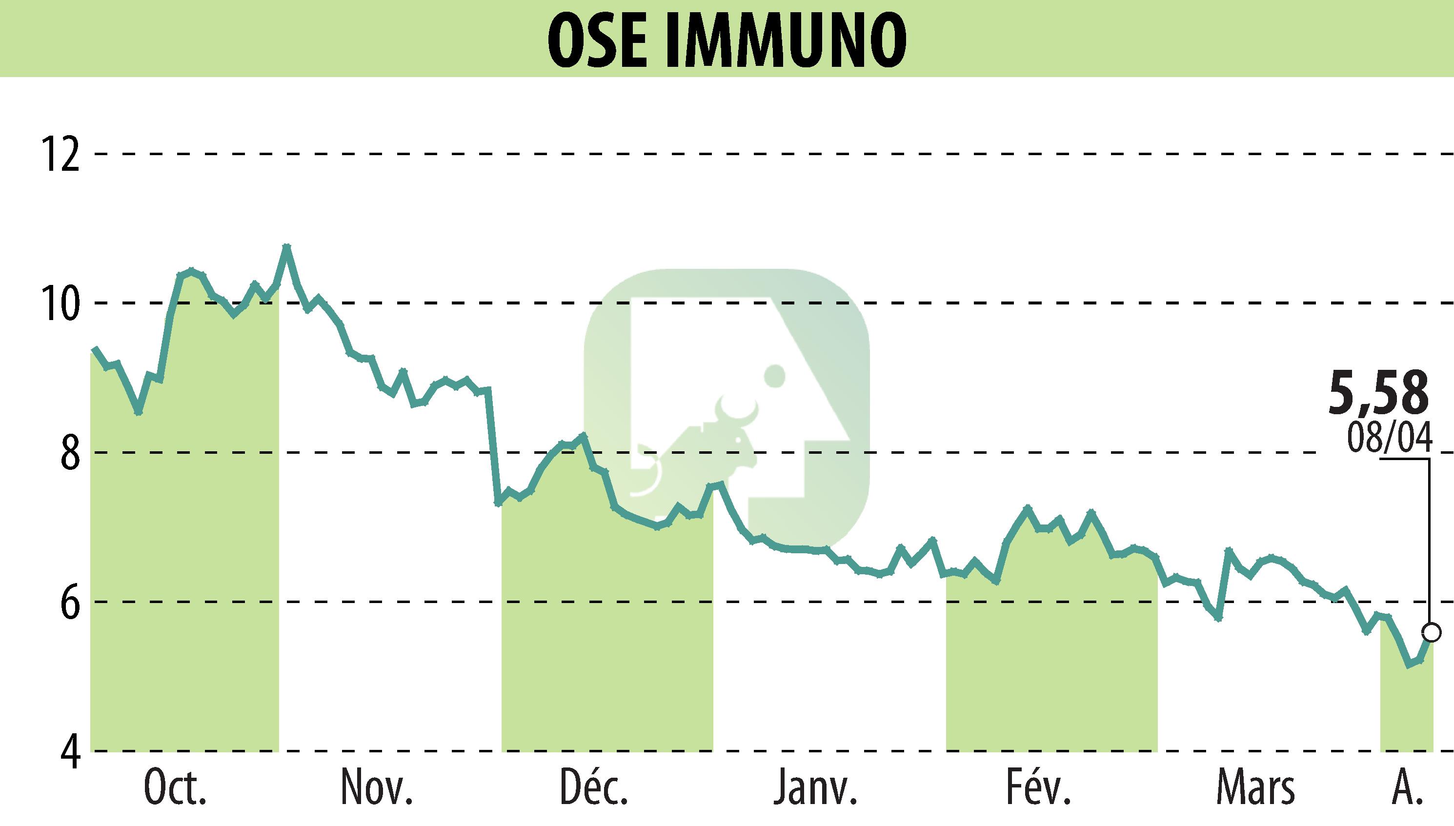 Stock price chart of ORPHAN SYNERGY EUROPE-PHARMA (EPA:OSE) showing fluctuations.