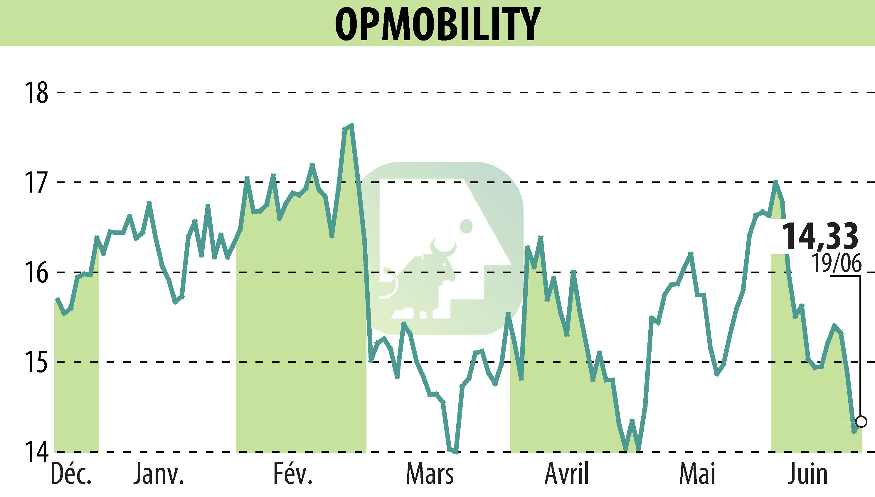 Graphique de l'évolution du cours de l'action OPMobility (EPA:OPM).