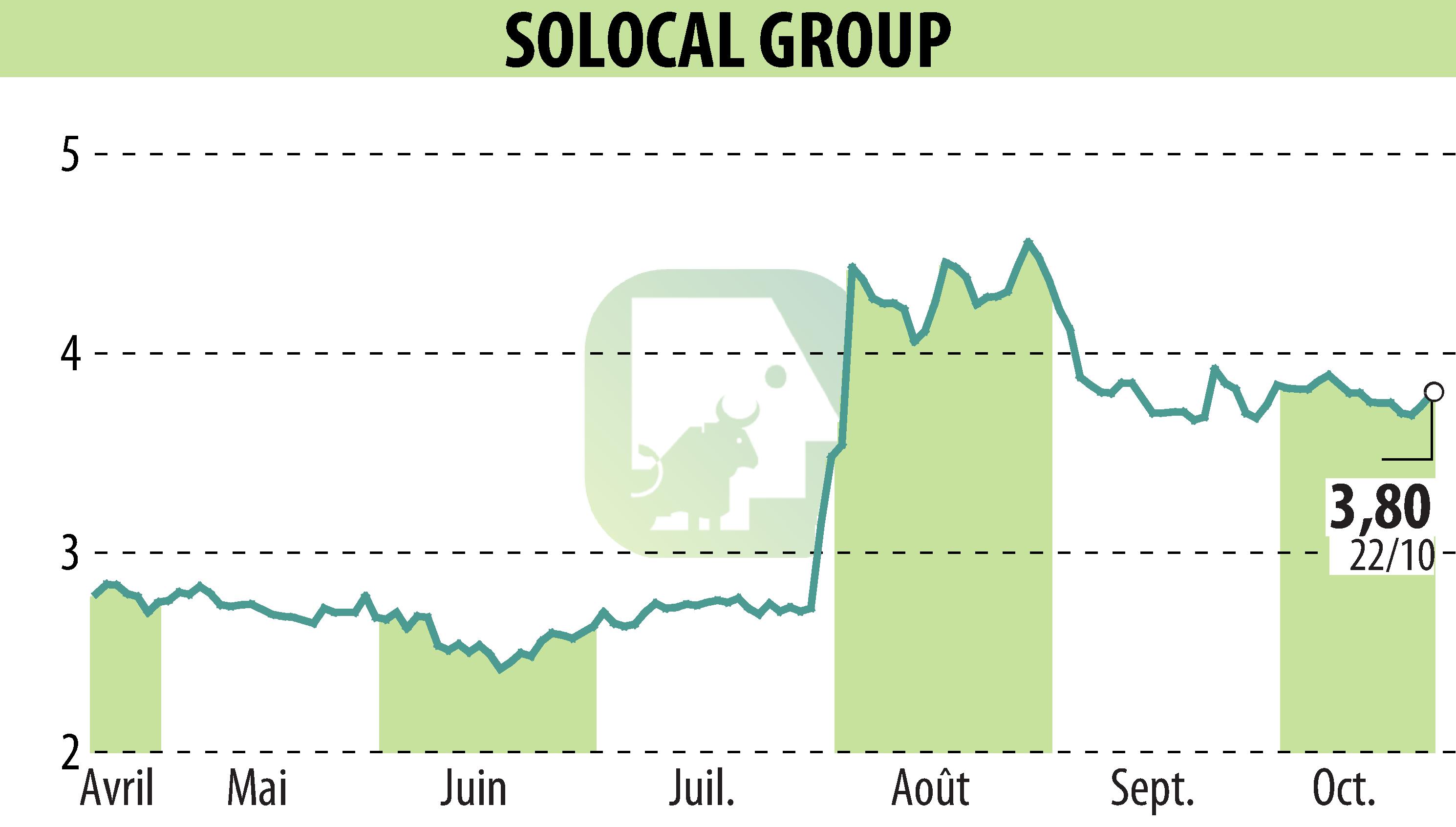 Stock price chart of SOLOCAL (EPA:LOCAL) showing fluctuations.