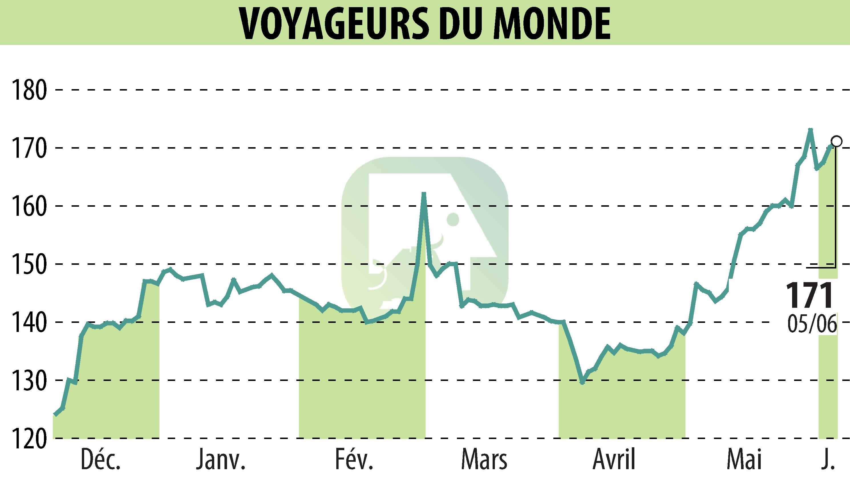 Stock price chart of VOYAGEURS DU MONDE (EPA:ALVDM) showing fluctuations.
