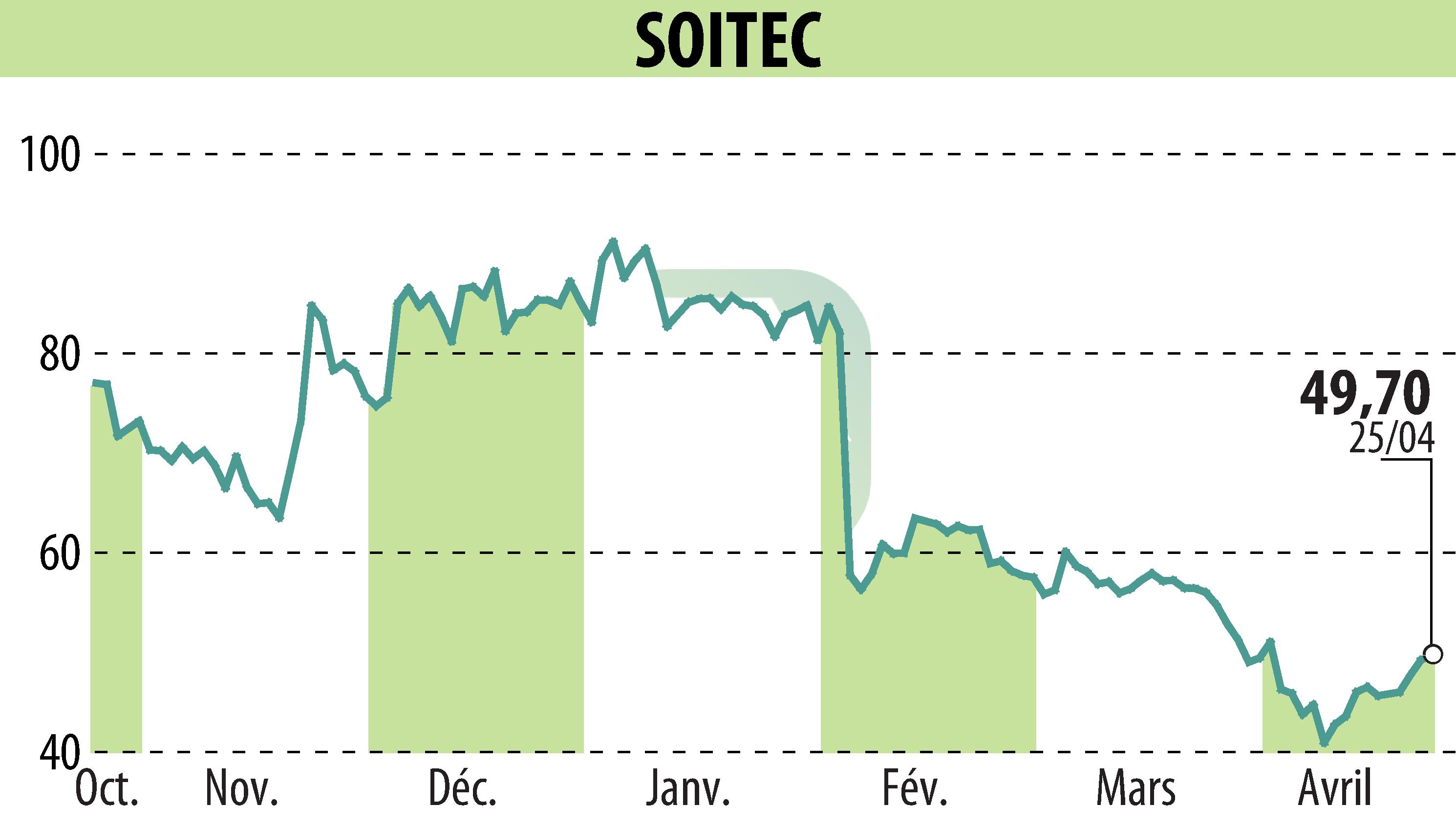 Stock price chart of SOITEC (EPA:SOI) showing fluctuations.