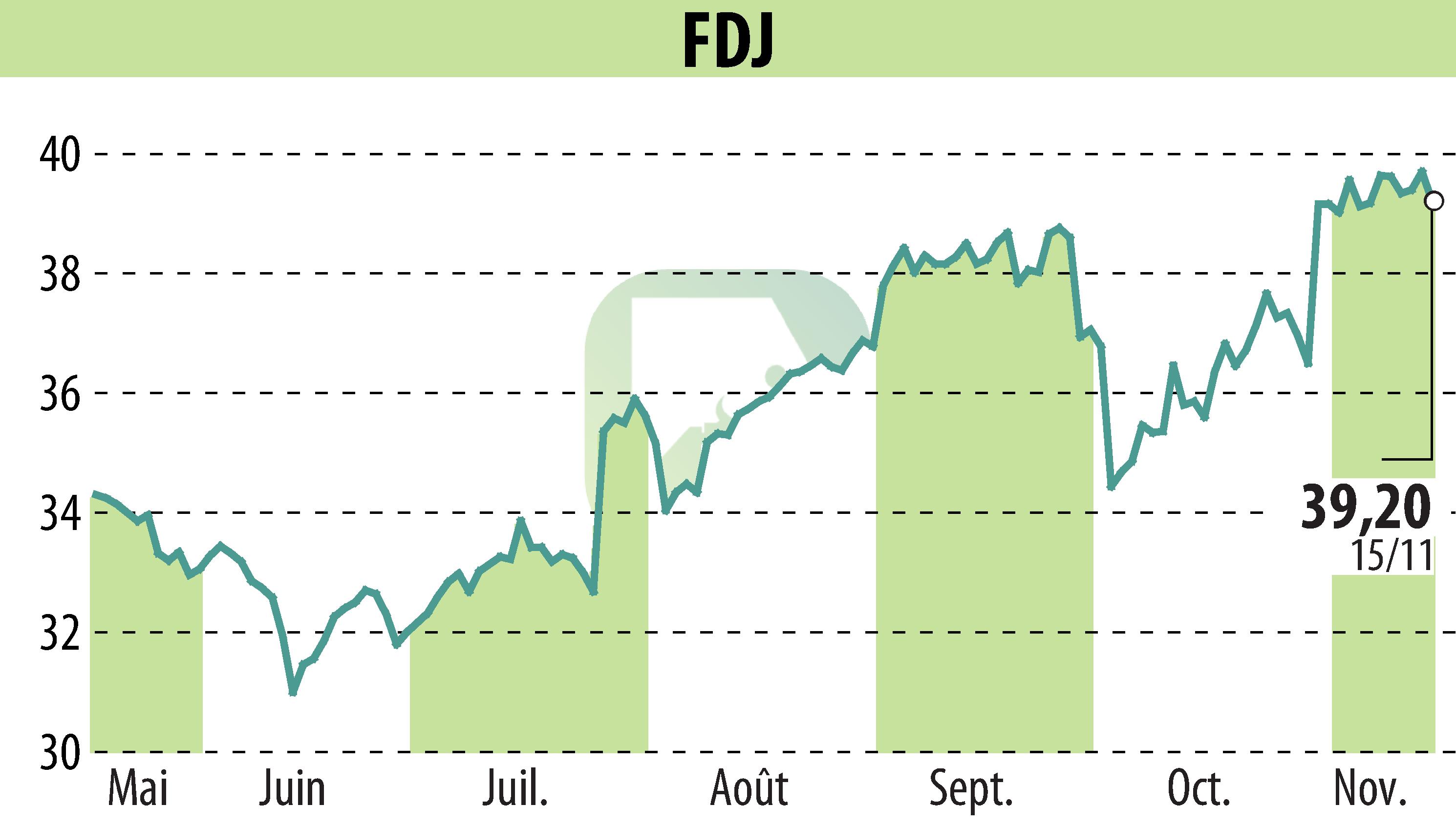 Graphique de l'évolution du cours de l'action FDJ (EPA:FDJ).