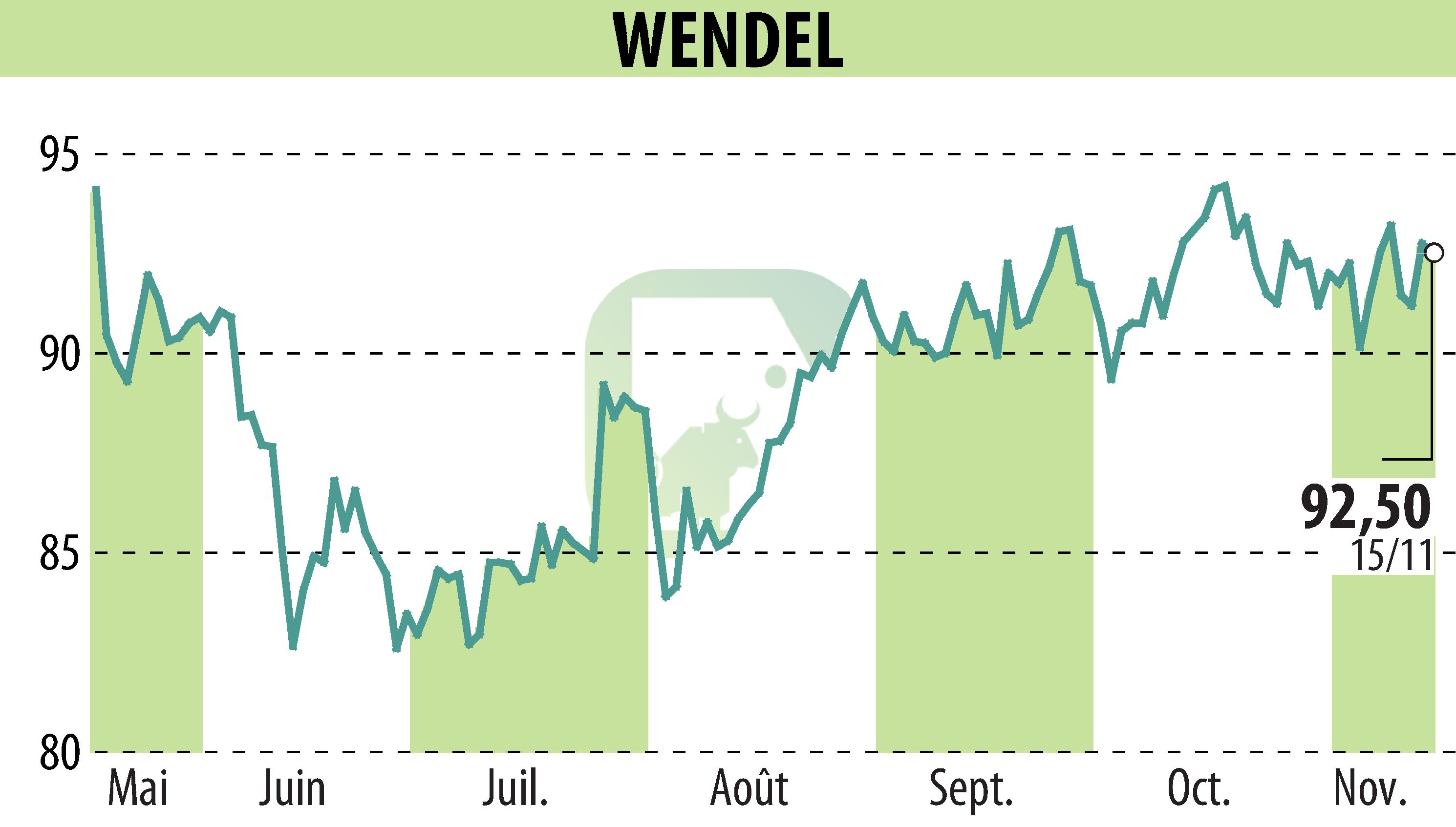 Graphique de l'évolution du cours de l'action WENDEL INVESTISSEMENT (EPA:MF).