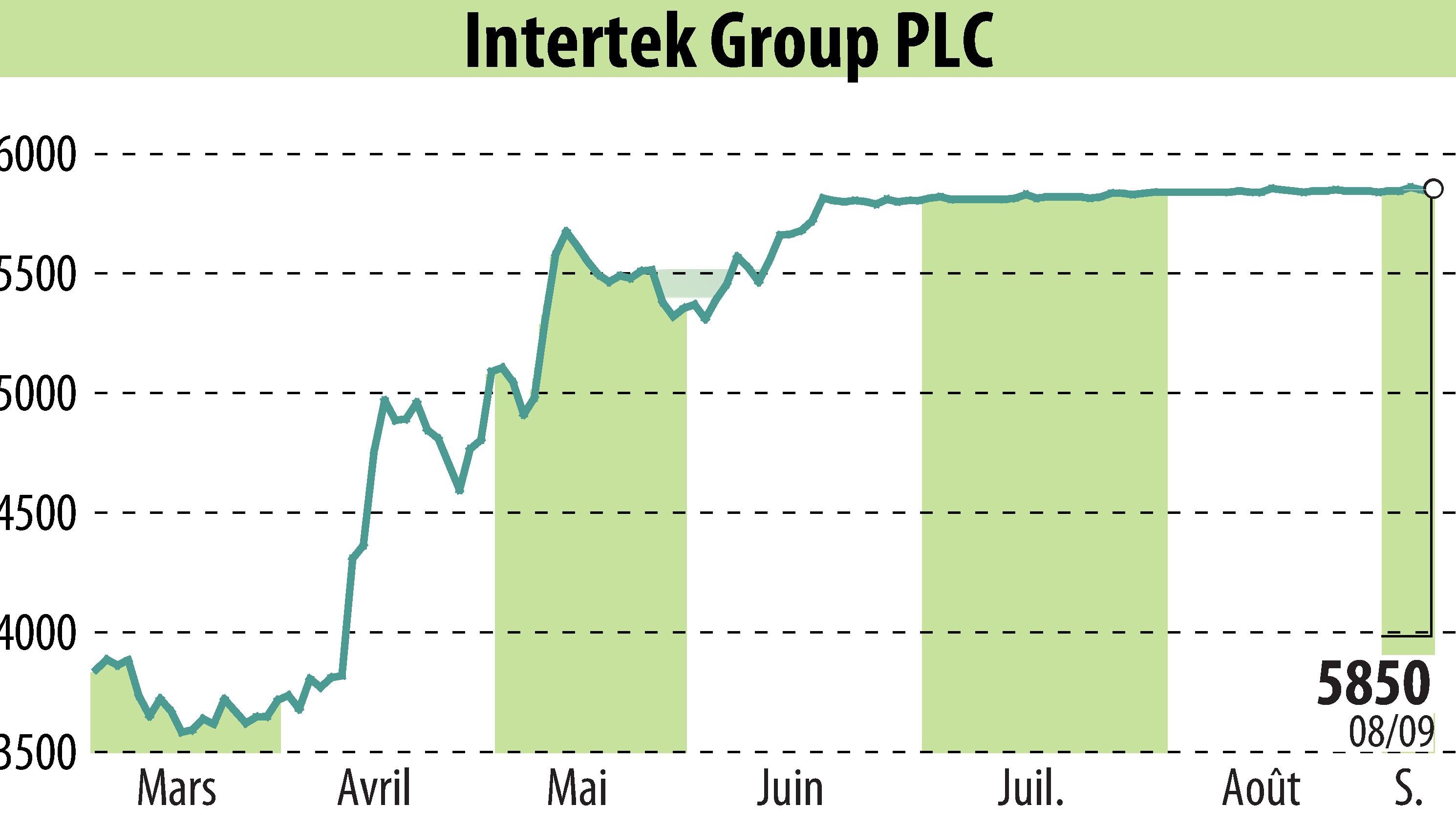 Stock price chart of Intertek Group Plc (EBR:ITRK) showing fluctuations.