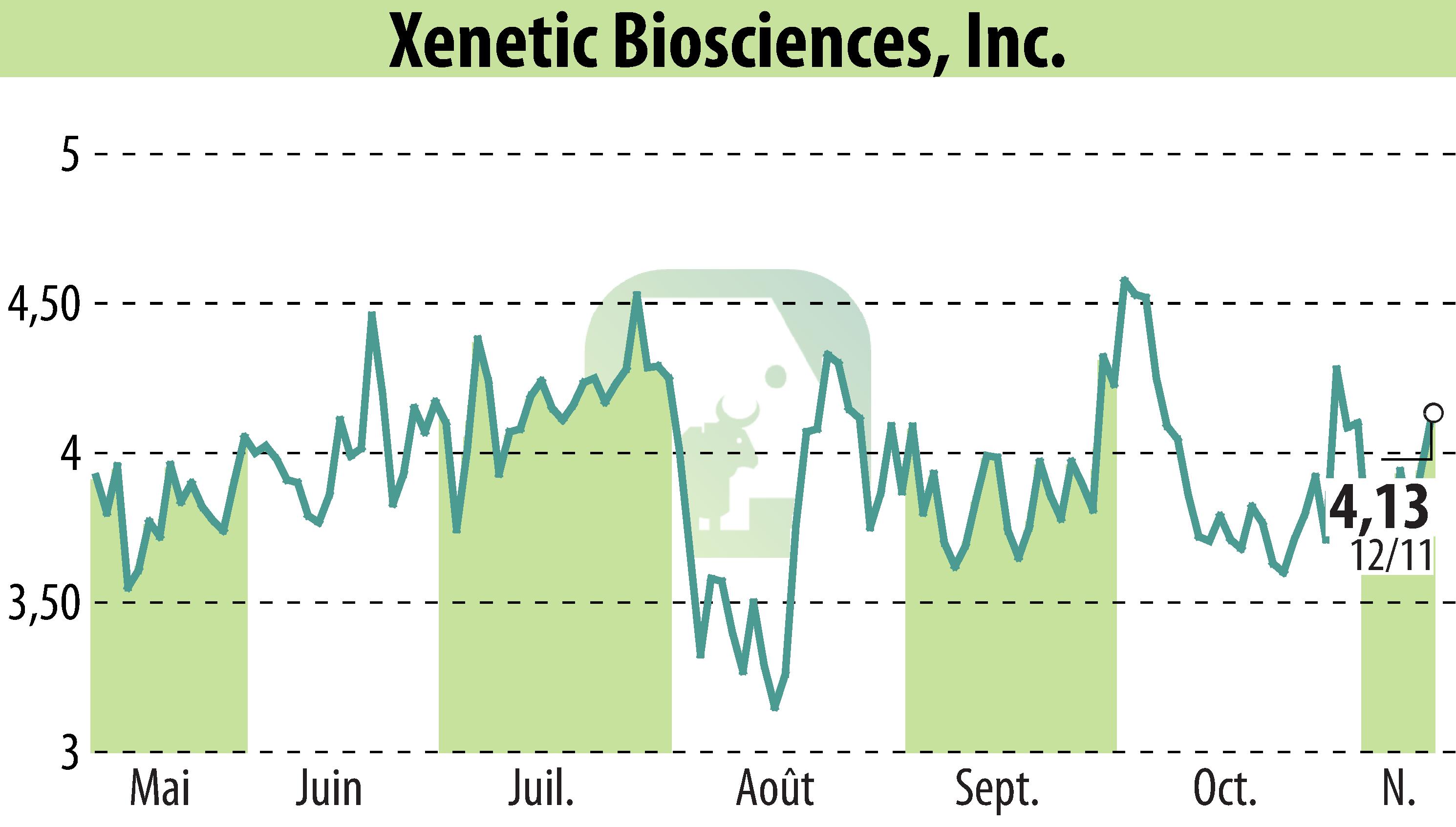 Graphique de l'évolution du cours de l'action Xenetic Biosciences, Inc. (EBR:XBIO).