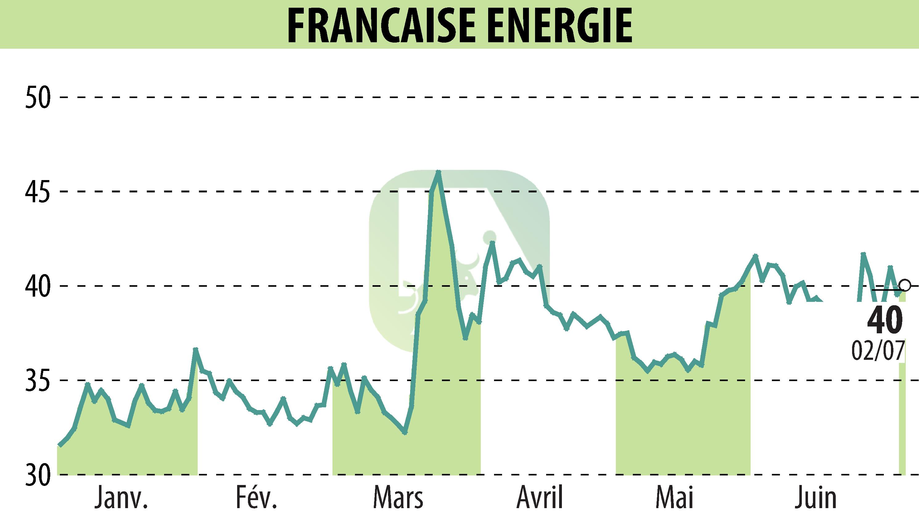 Stock price chart of FRANCAISE ENERGIE (EPA:FDE) showing fluctuations.