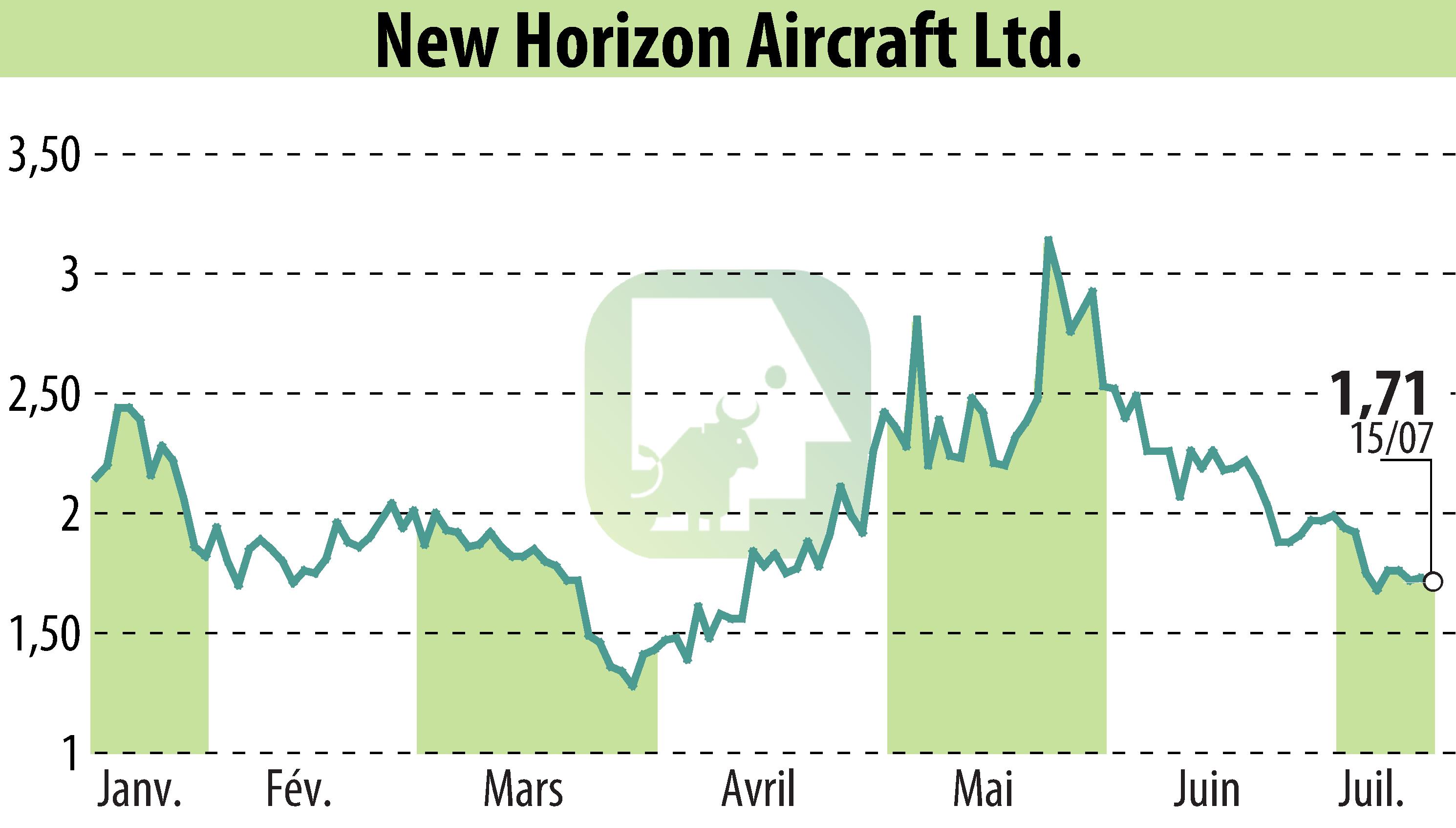 Graphique de l'évolution du cours de l'action Horizon Aircraft (EBR:HOVR).